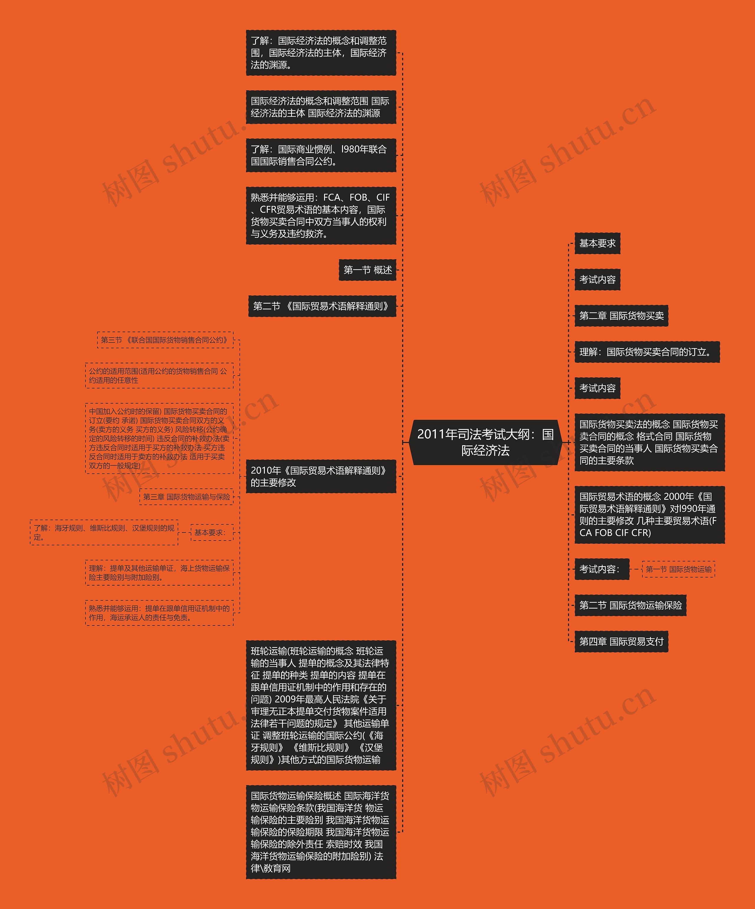 2011年司法考试大纲：国际经济法思维导图