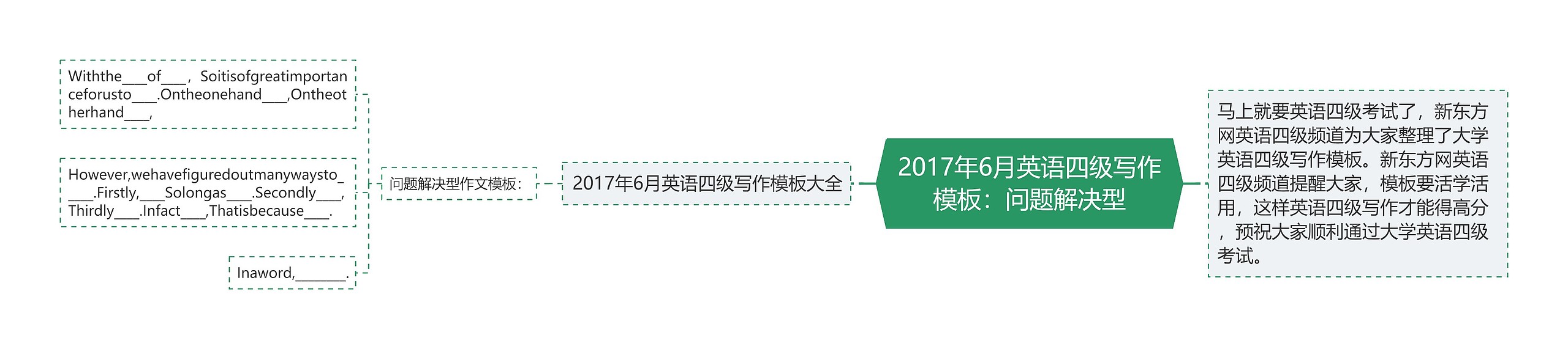 2017年6月英语四级写作模板：问题解决型