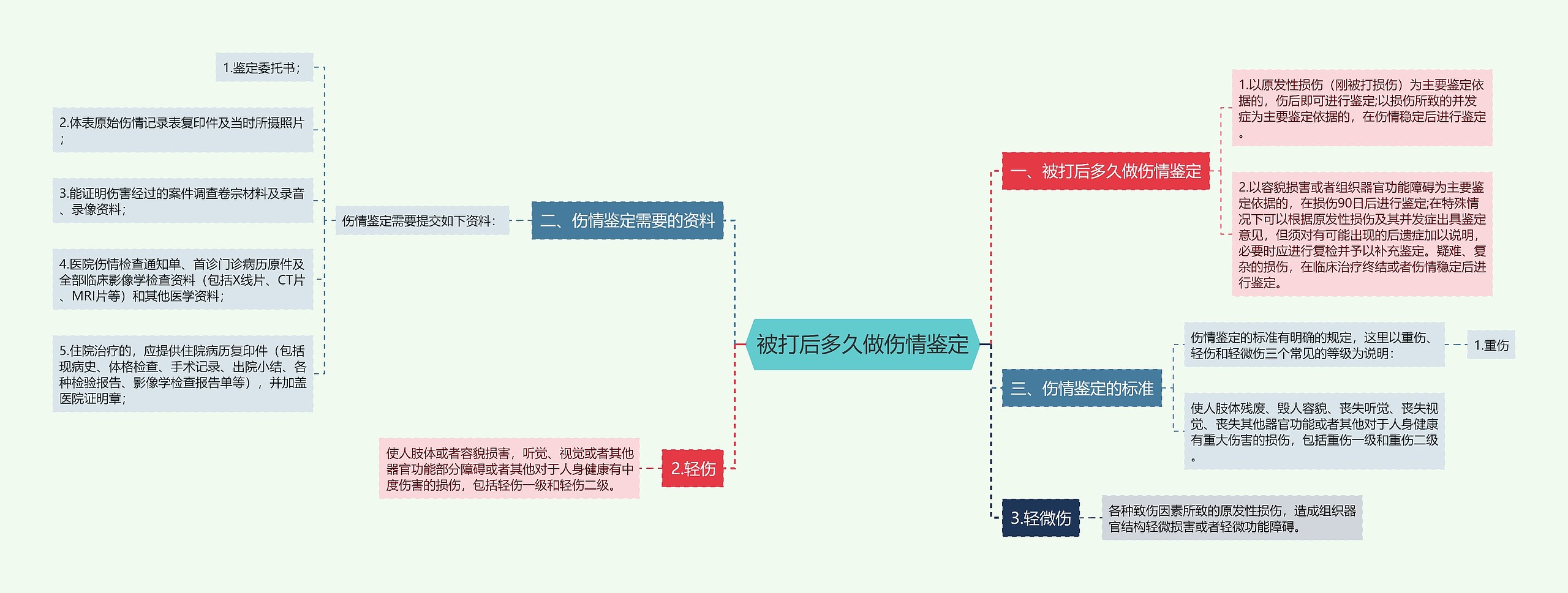 被打后多久做伤情鉴定思维导图