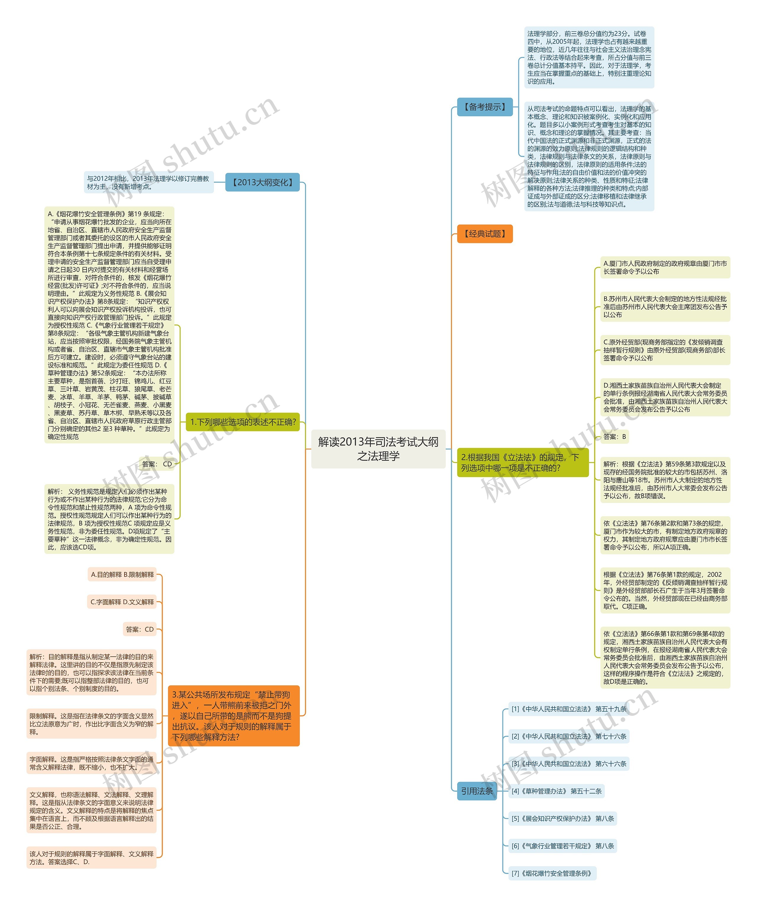 解读2013年司法考试大纲之法理学思维导图