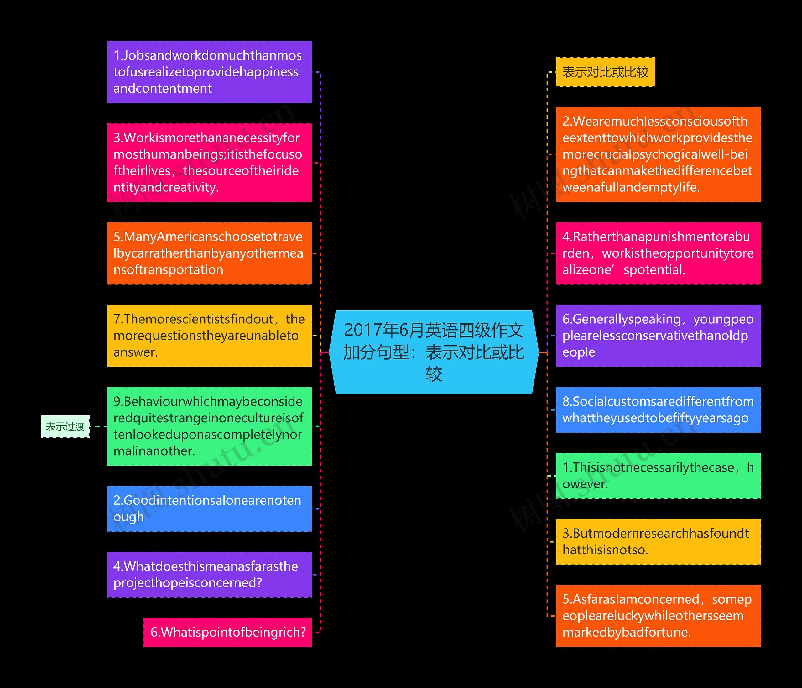 2017年6月英语四级作文加分句型：表示对比或比较思维导图