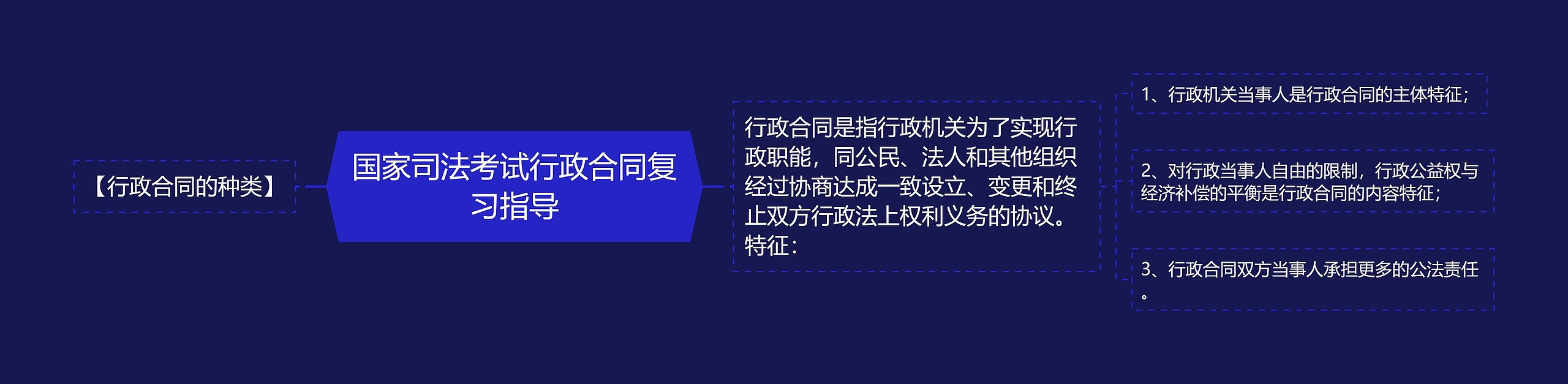 国家司法考试行政合同复习指导思维导图