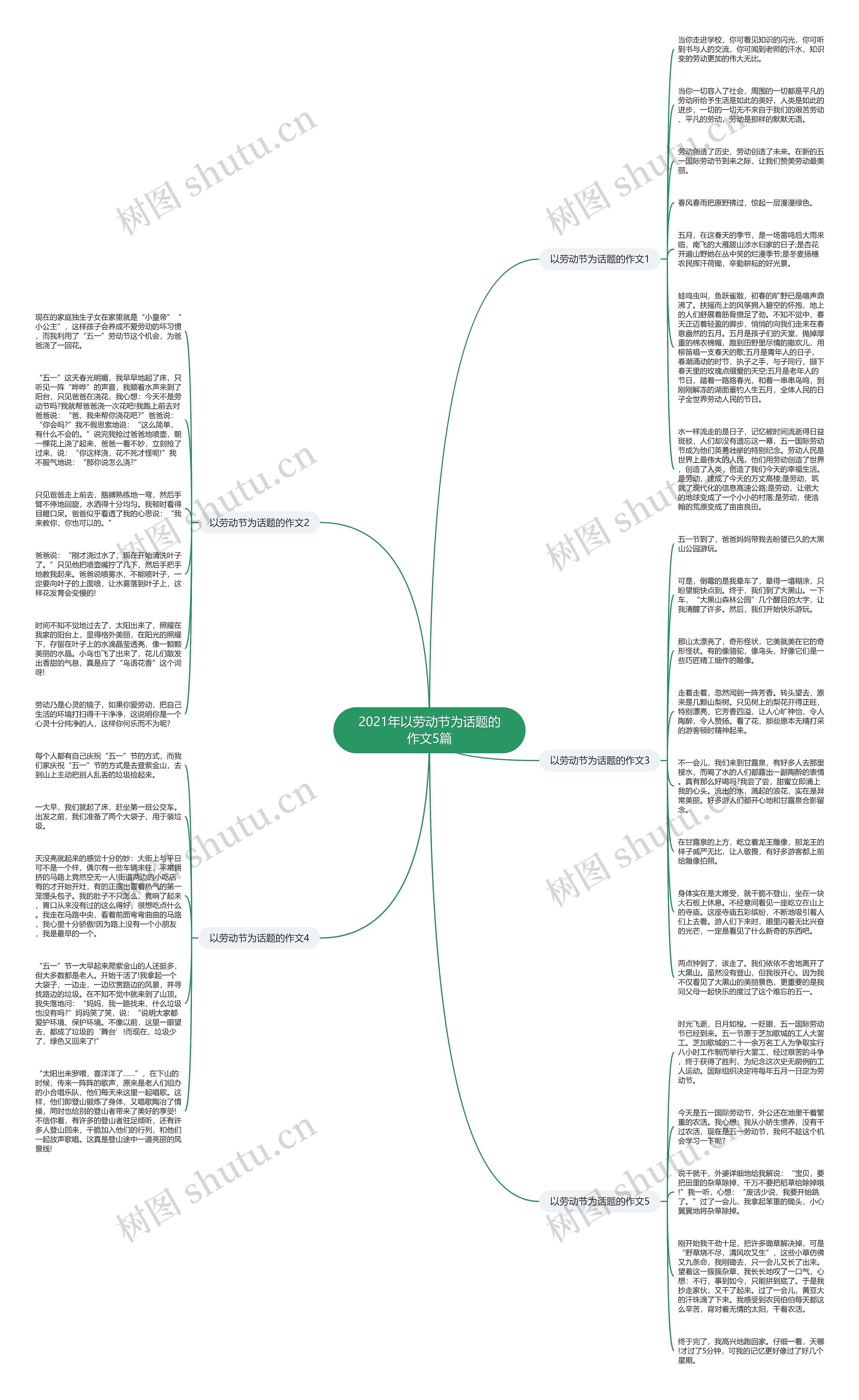 2021年以劳动节为话题的作文5篇思维导图