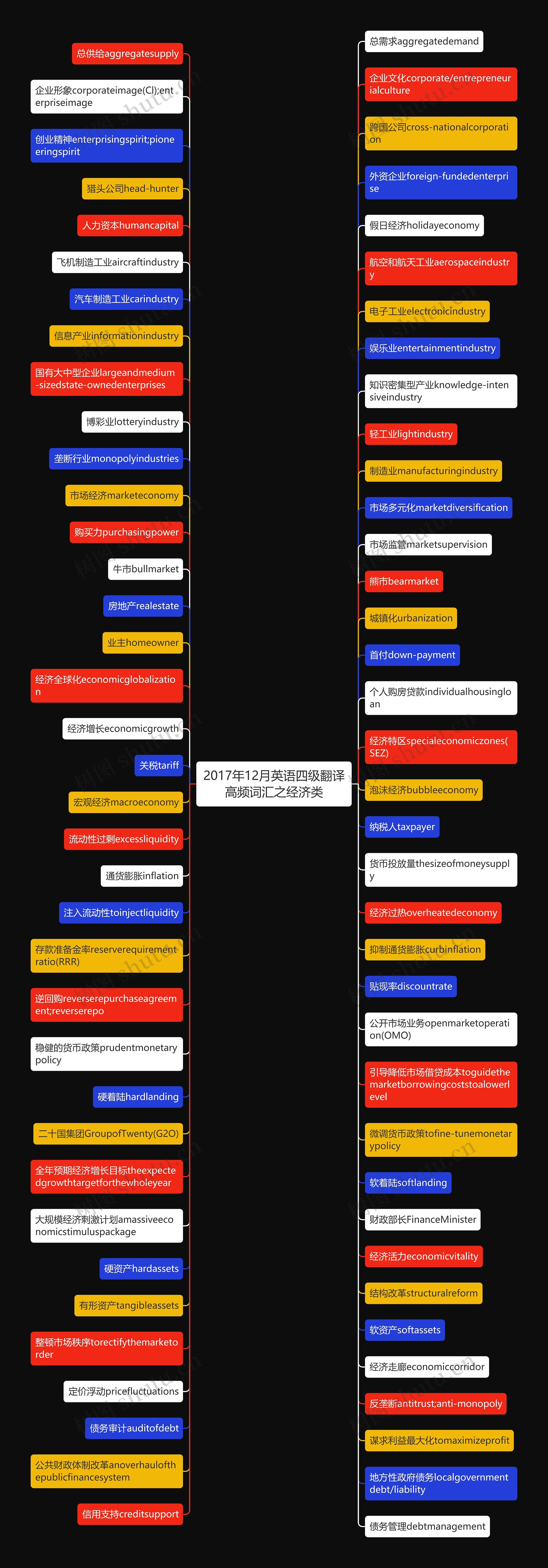 2017年12月英语四级翻译高频词汇之经济类思维导图