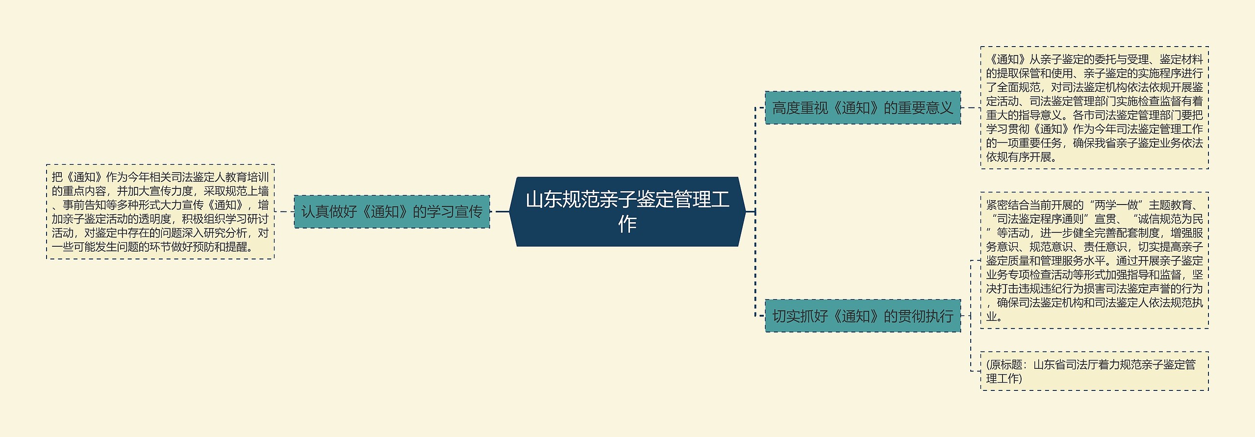 山东规范亲子鉴定管理工作思维导图