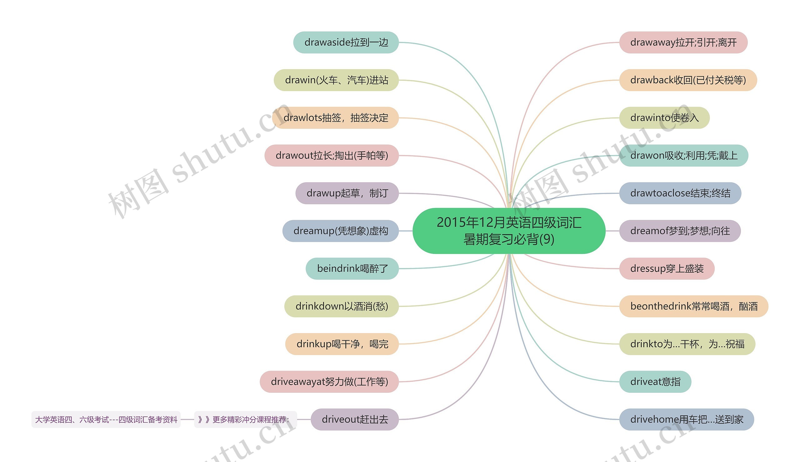 2015年12月英语四级词汇暑期复习必背(9)思维导图