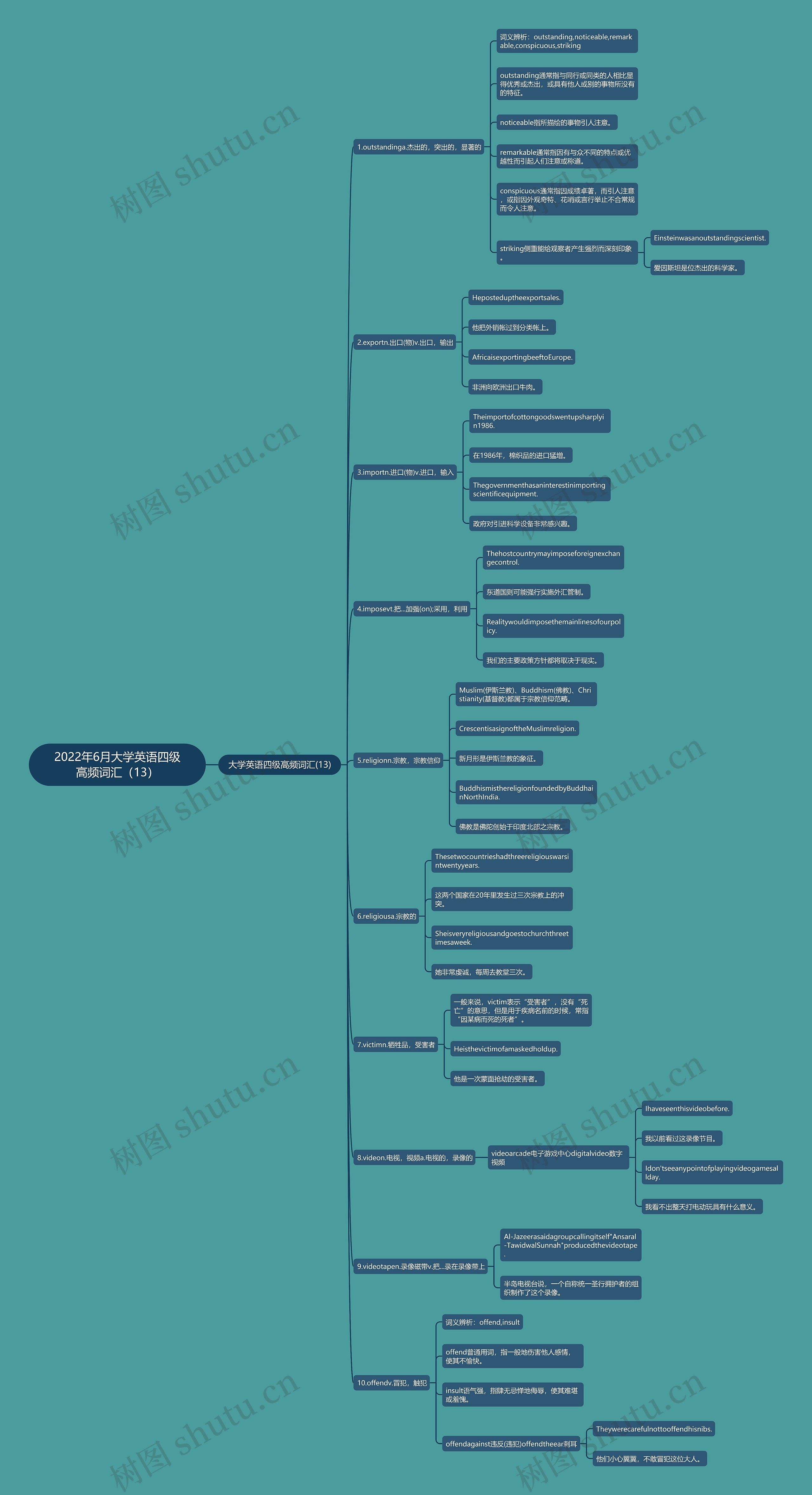 2022年6月大学英语四级高频词汇（13）思维导图