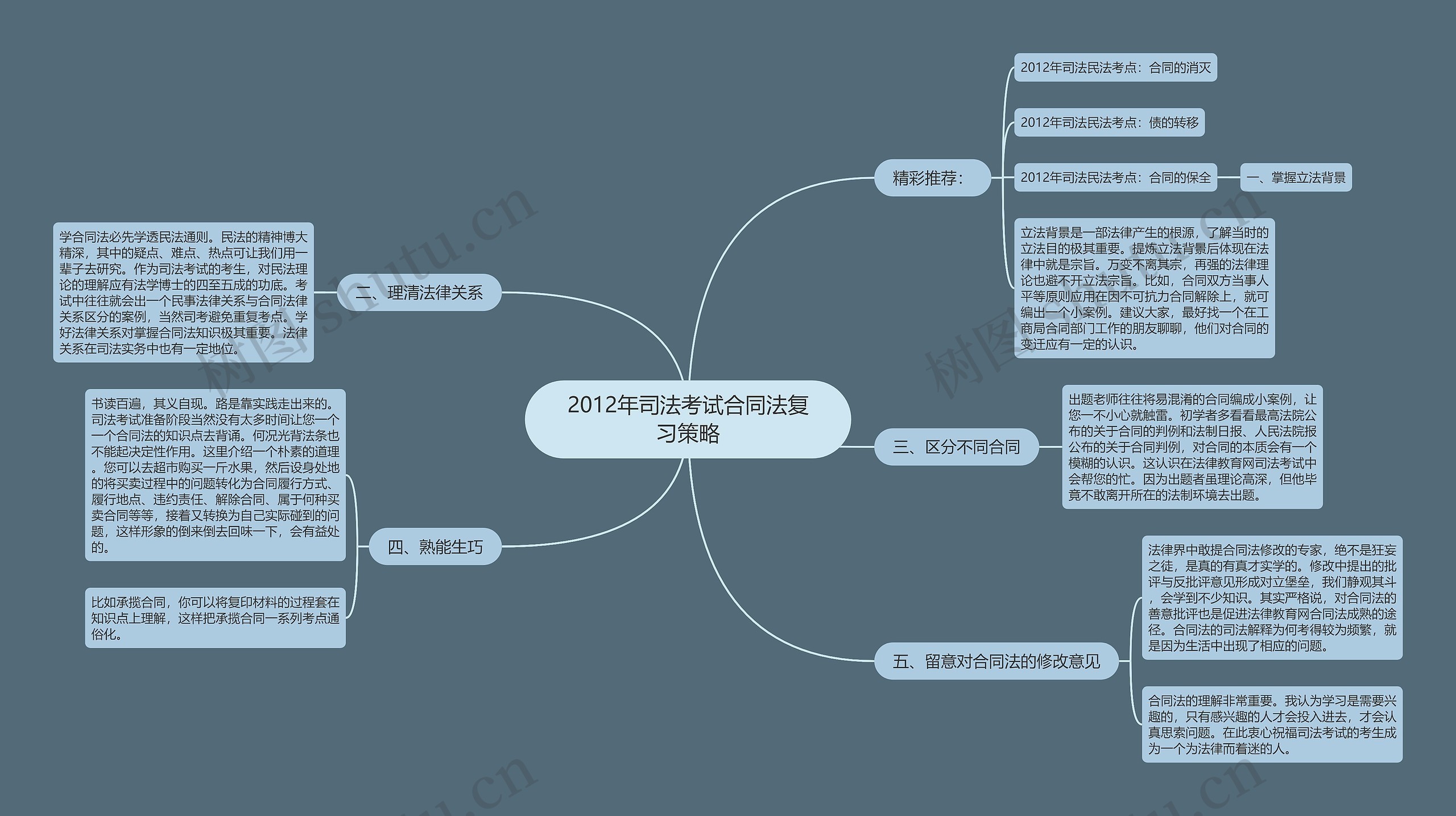 2012年司法考试合同法复习策略思维导图