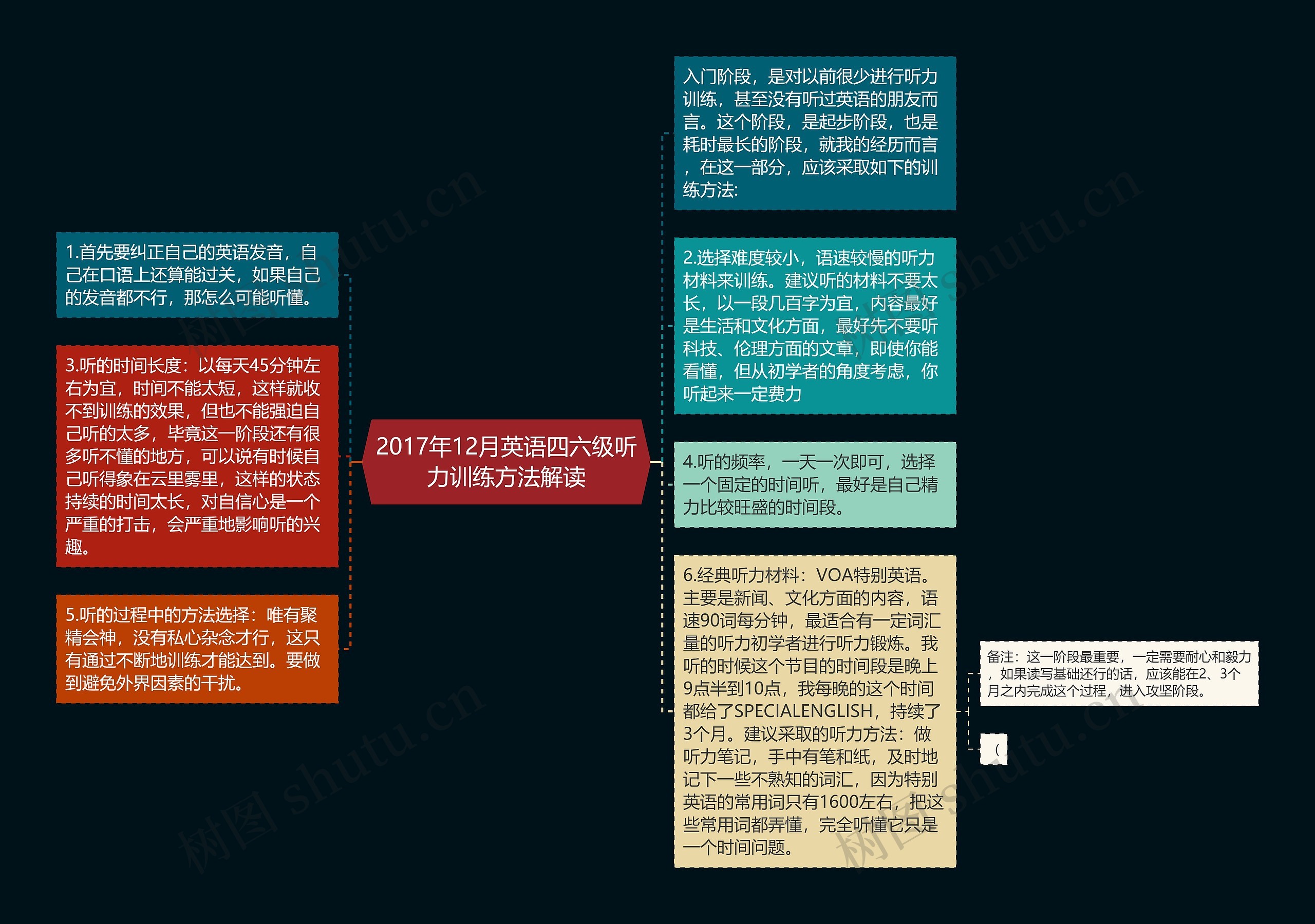 2017年12月英语四六级听力训练方法解读思维导图