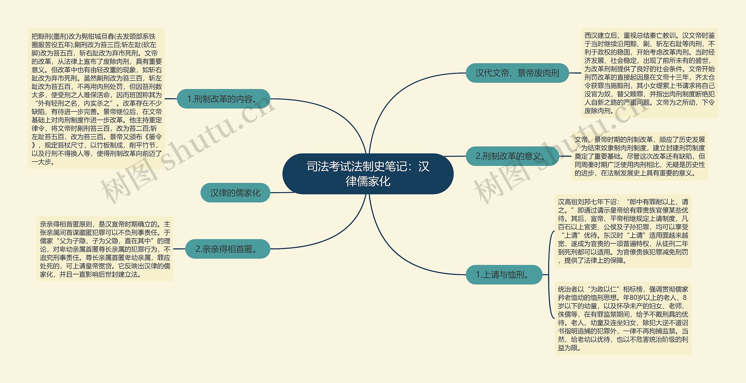 司法考试法制史笔记：汉律儒家化思维导图