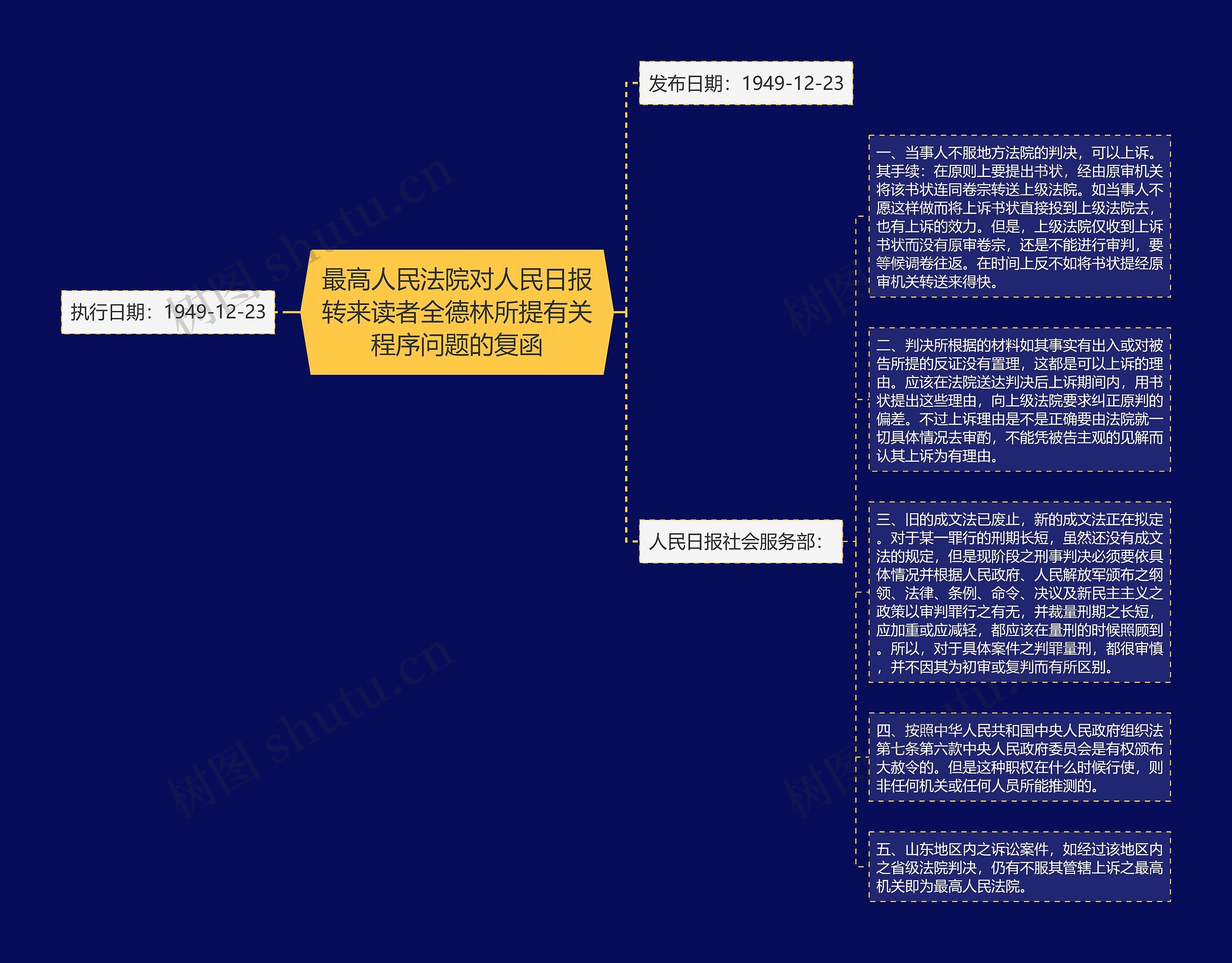 最高人民法院对人民日报转来读者全德林所提有关程序问题的复函思维导图