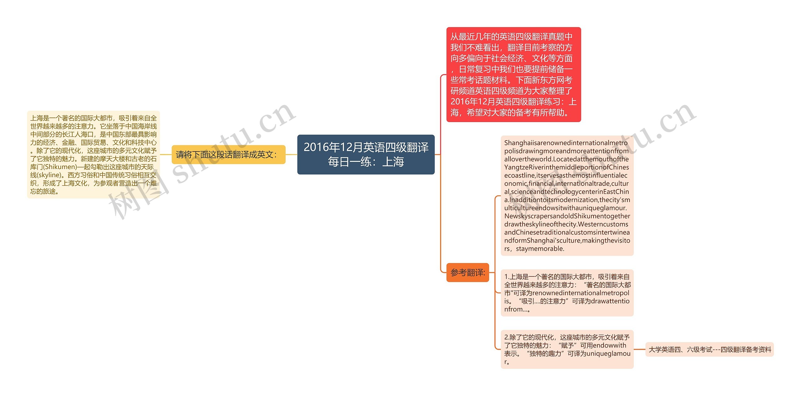 2016年12月英语四级翻译每日一练：上海思维导图