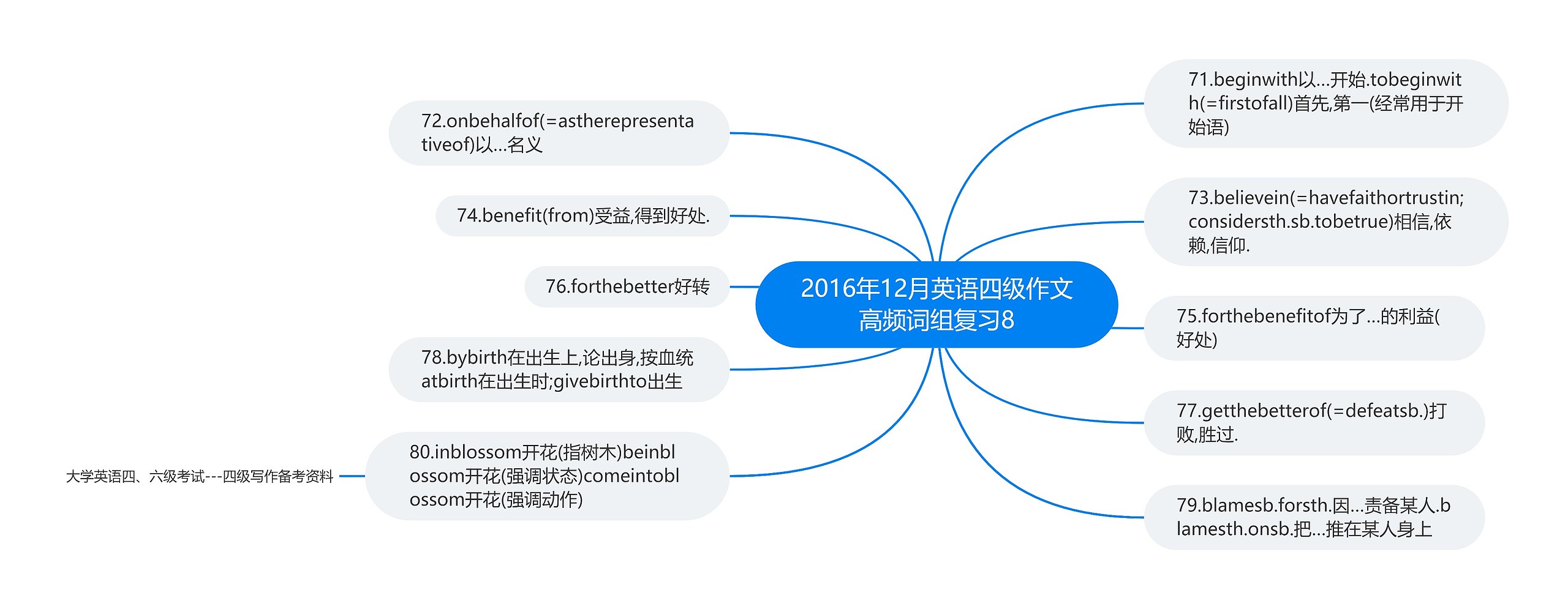 2016年12月英语四级作文高频词组复习8