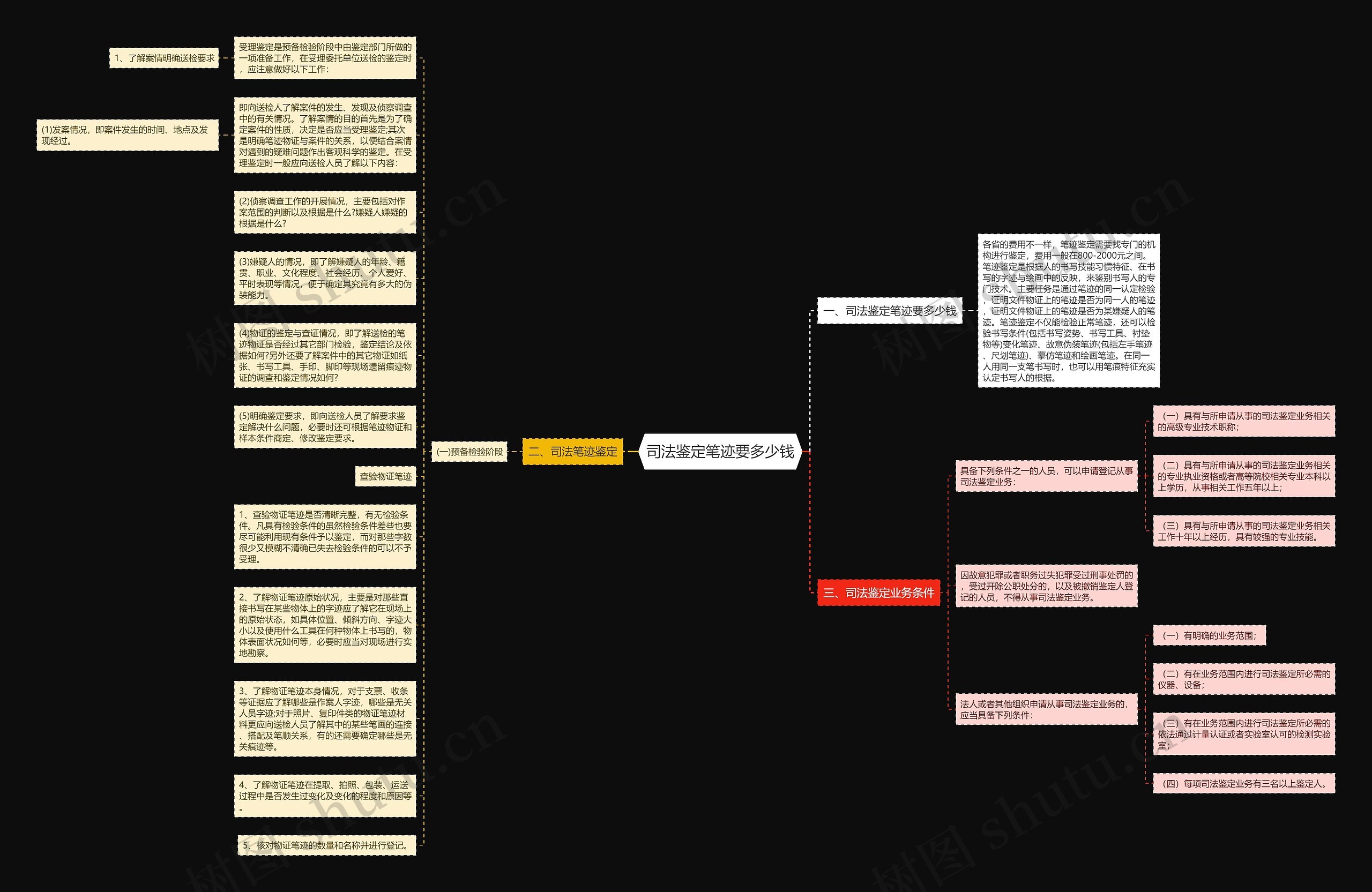 司法鉴定笔迹要多少钱思维导图