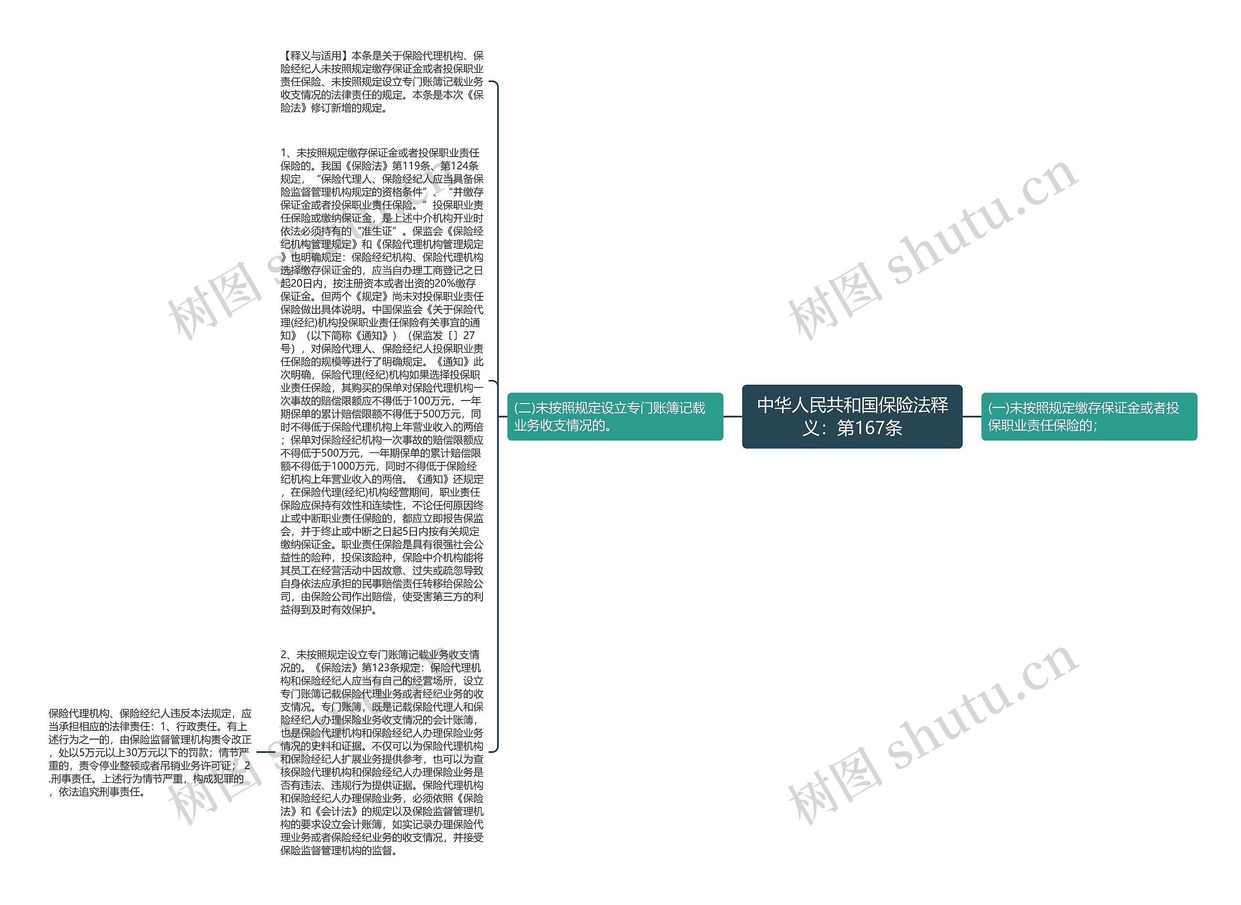 中华人民共和国保险法释义：第167条思维导图