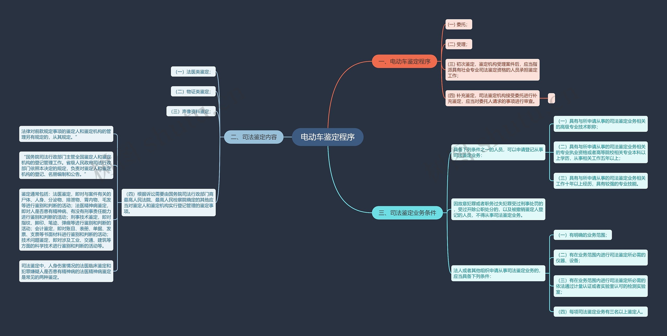 电动车鉴定程序思维导图