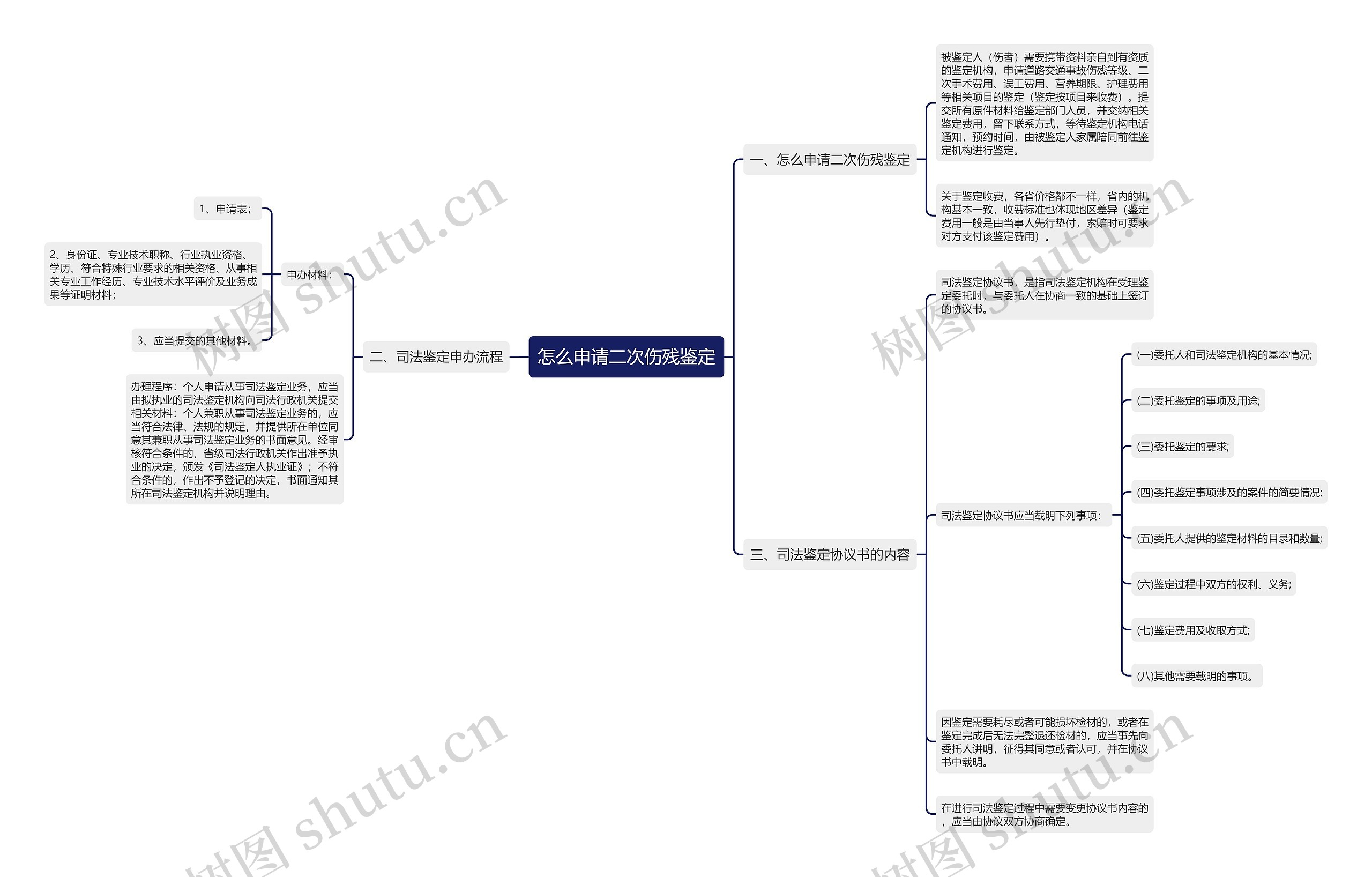 怎么申请二次伤残鉴定思维导图