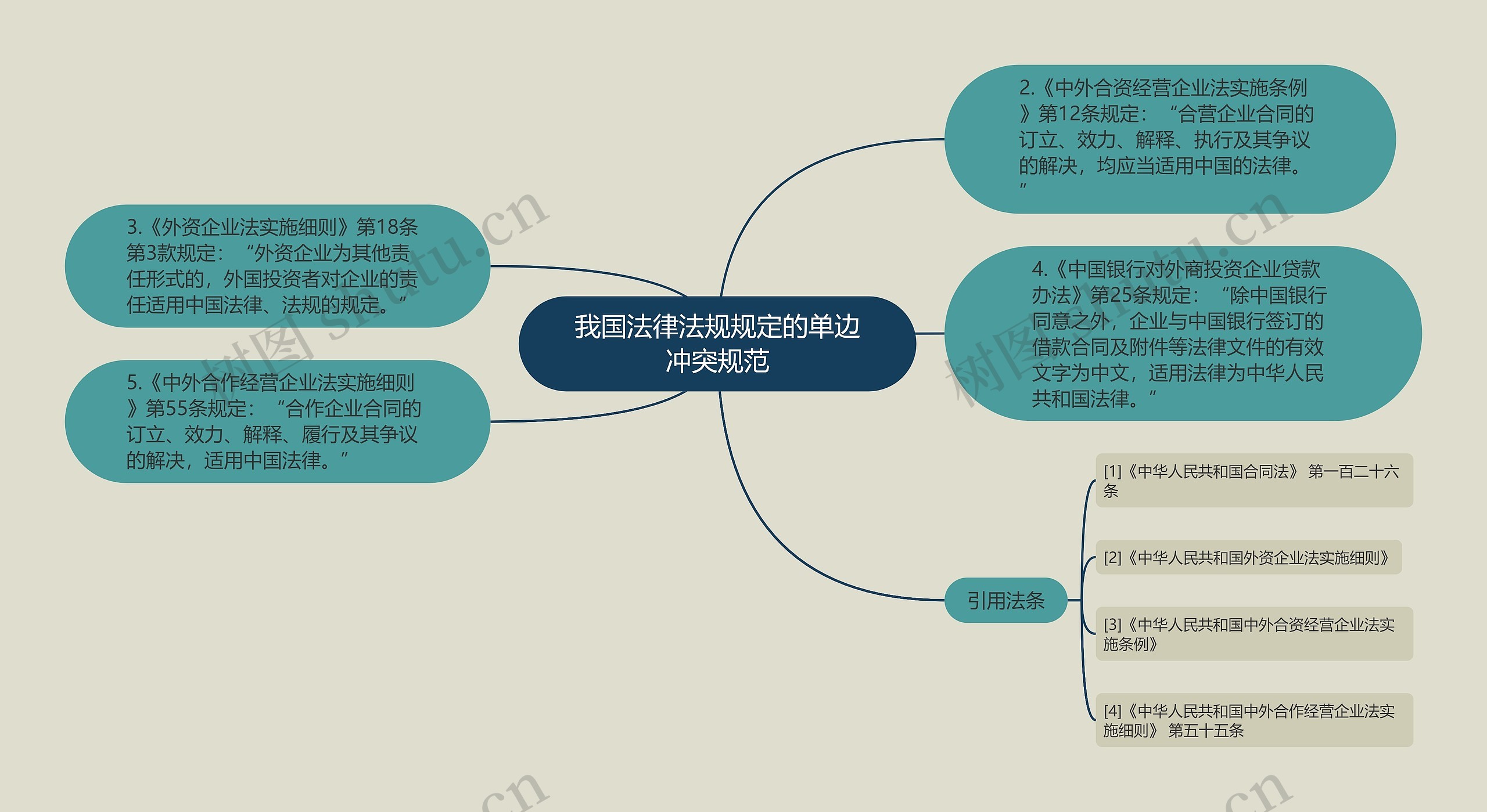 我国法律法规规定的单边冲突规范