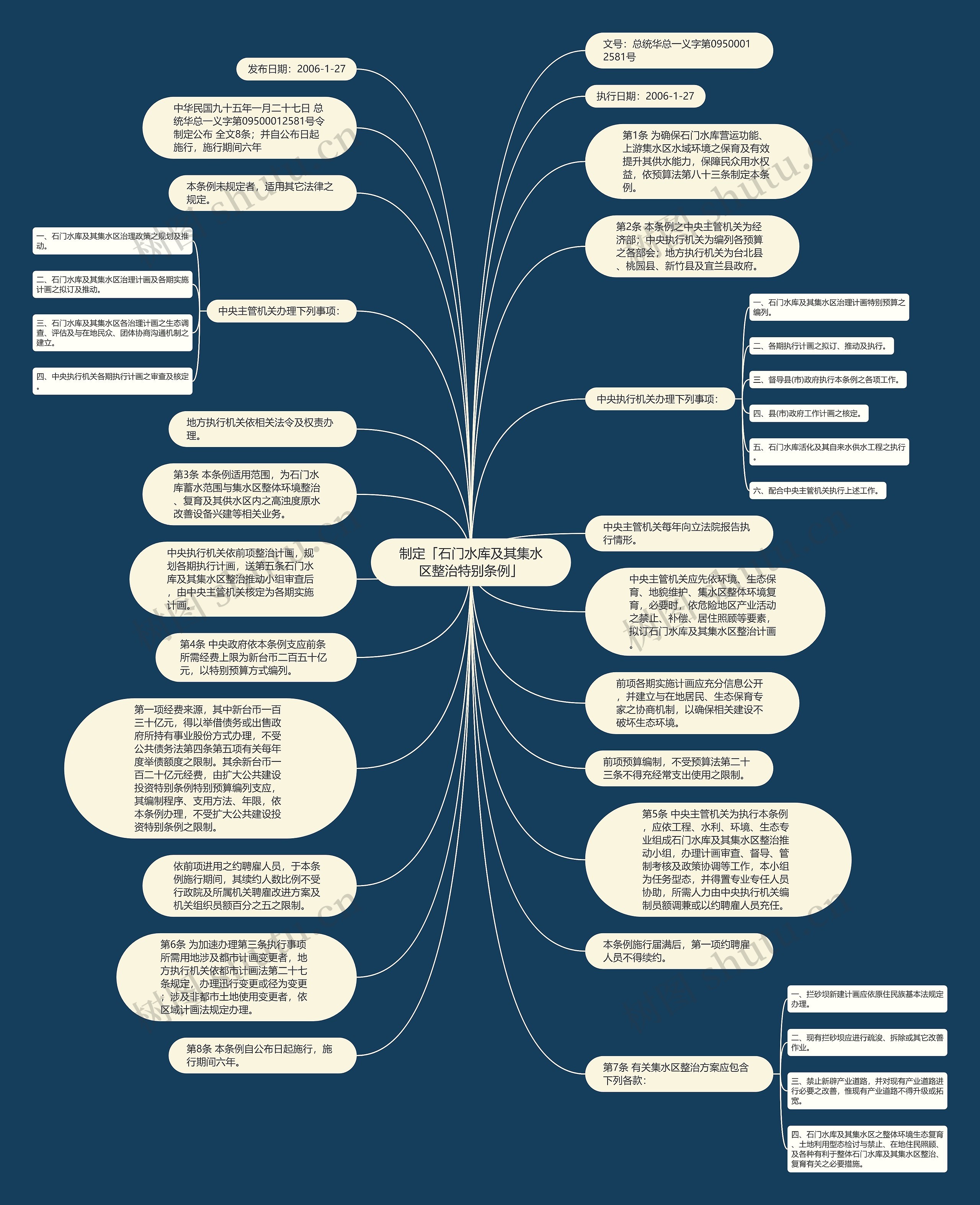制定「石门水库及其集水区整治特别条例」思维导图