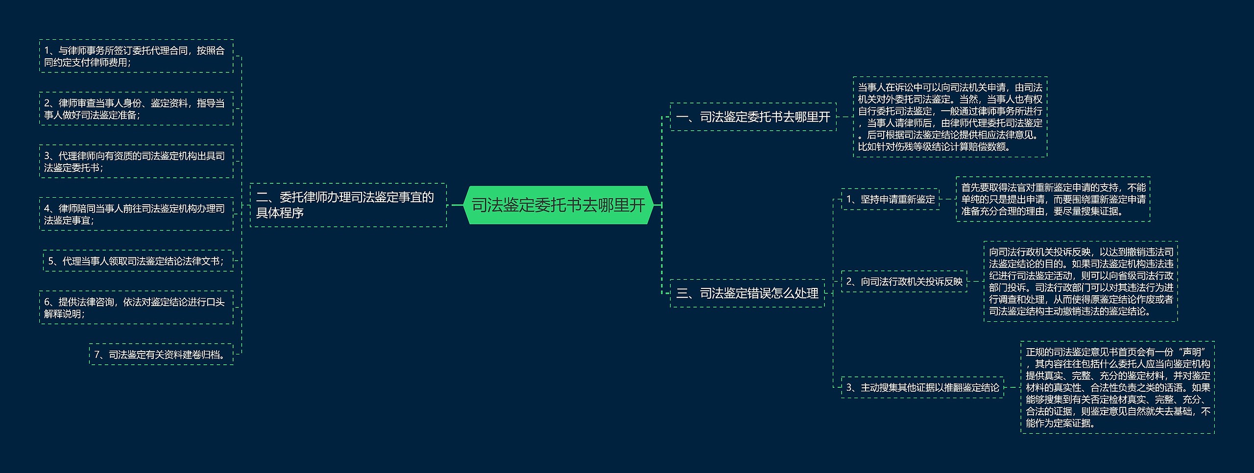 司法鉴定委托书去哪里开