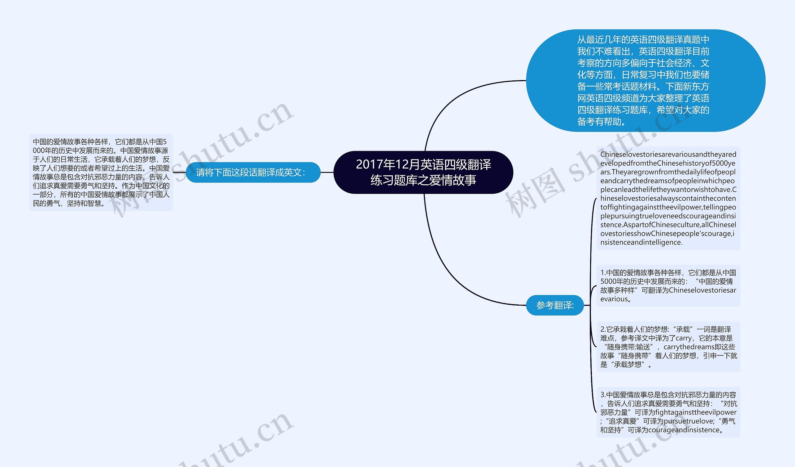 2017年12月英语四级翻译练习题库之爱情故事思维导图