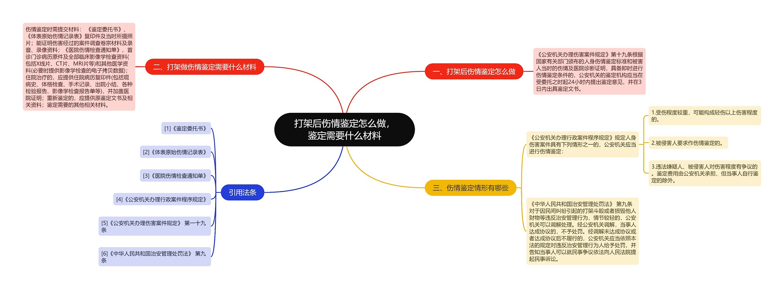 打架后伤情鉴定怎么做，鉴定需要什么材料