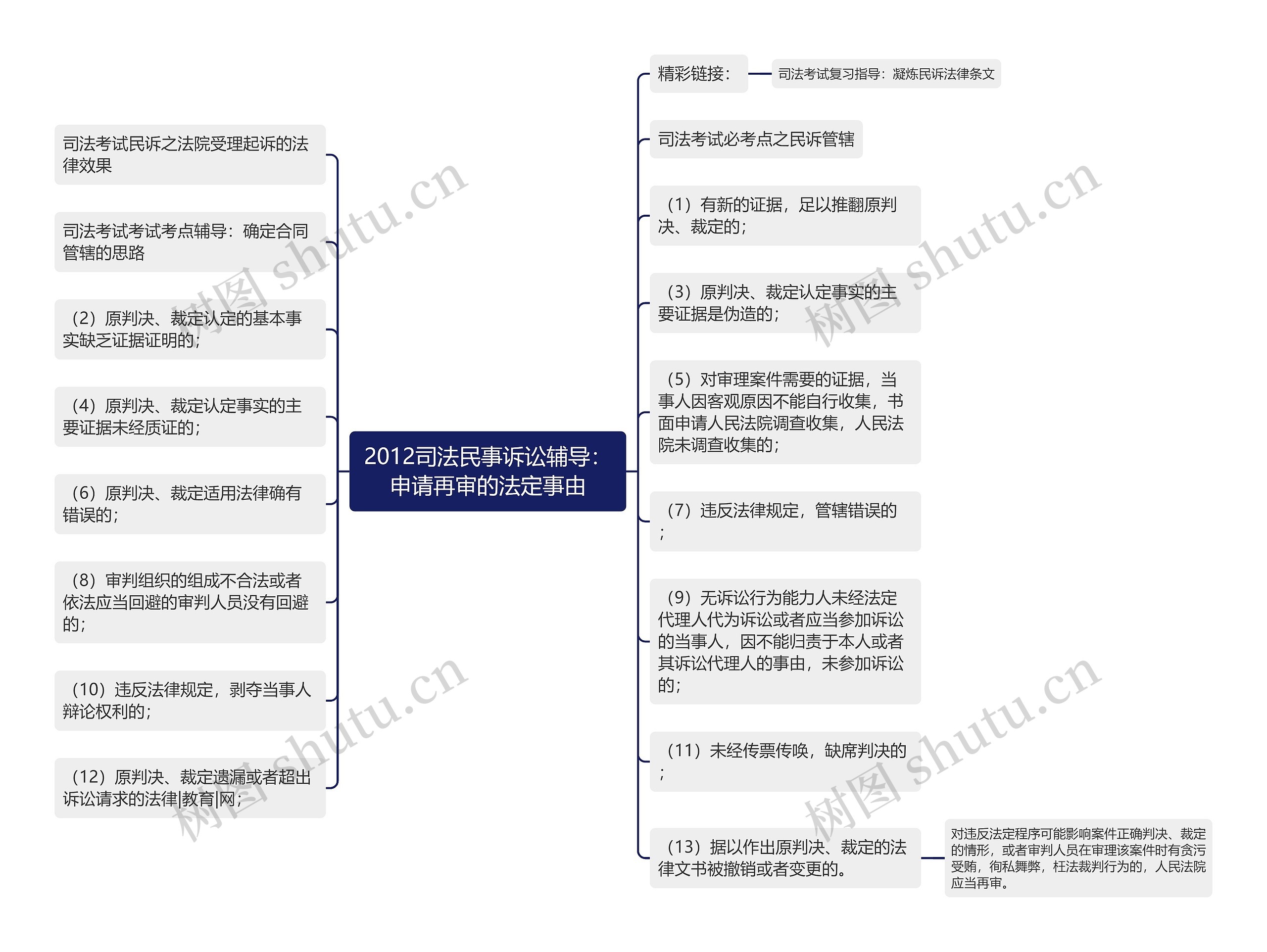 2012司法民事诉讼辅导：申请再审的法定事由思维导图