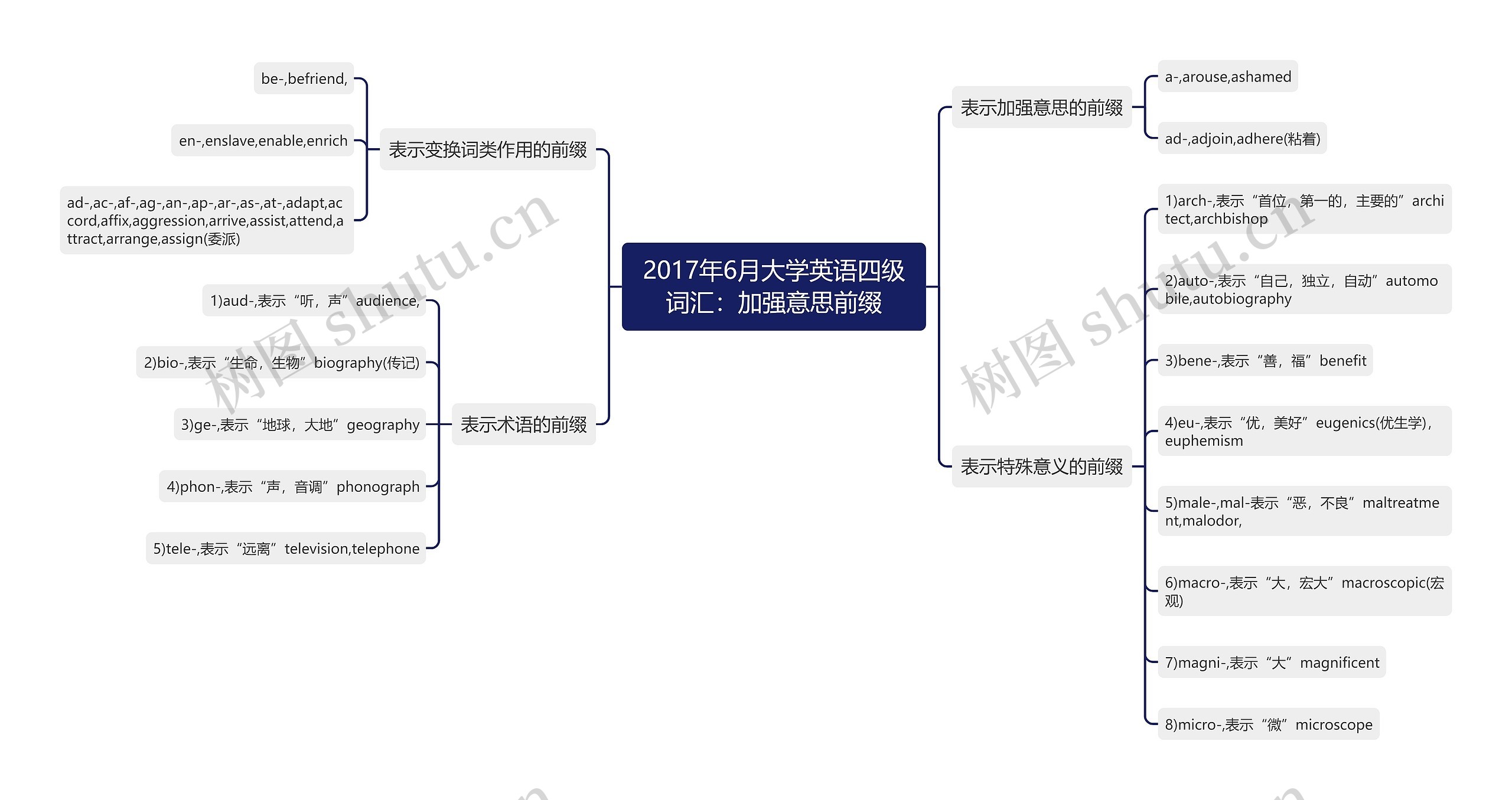 2017年6月大学英语四级词汇：加强意思前缀