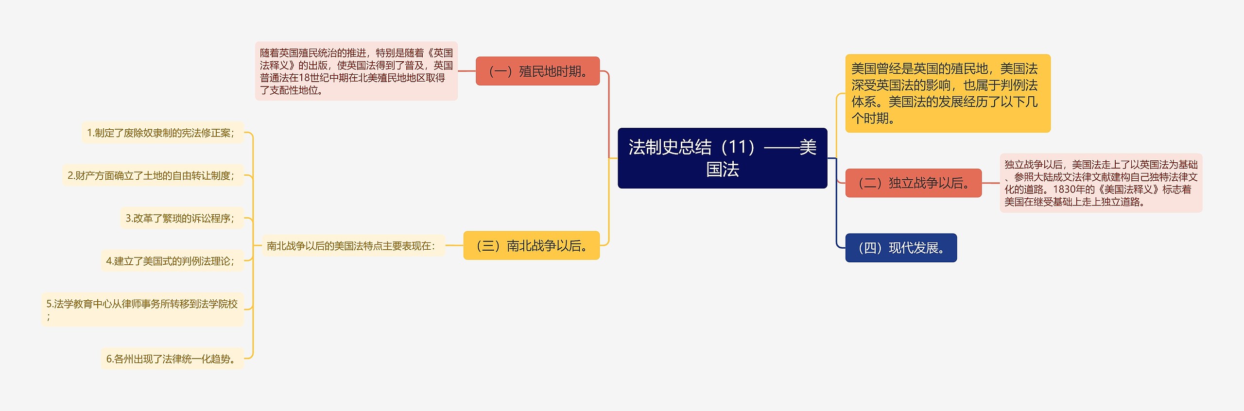 法制史总结（11）——美国法