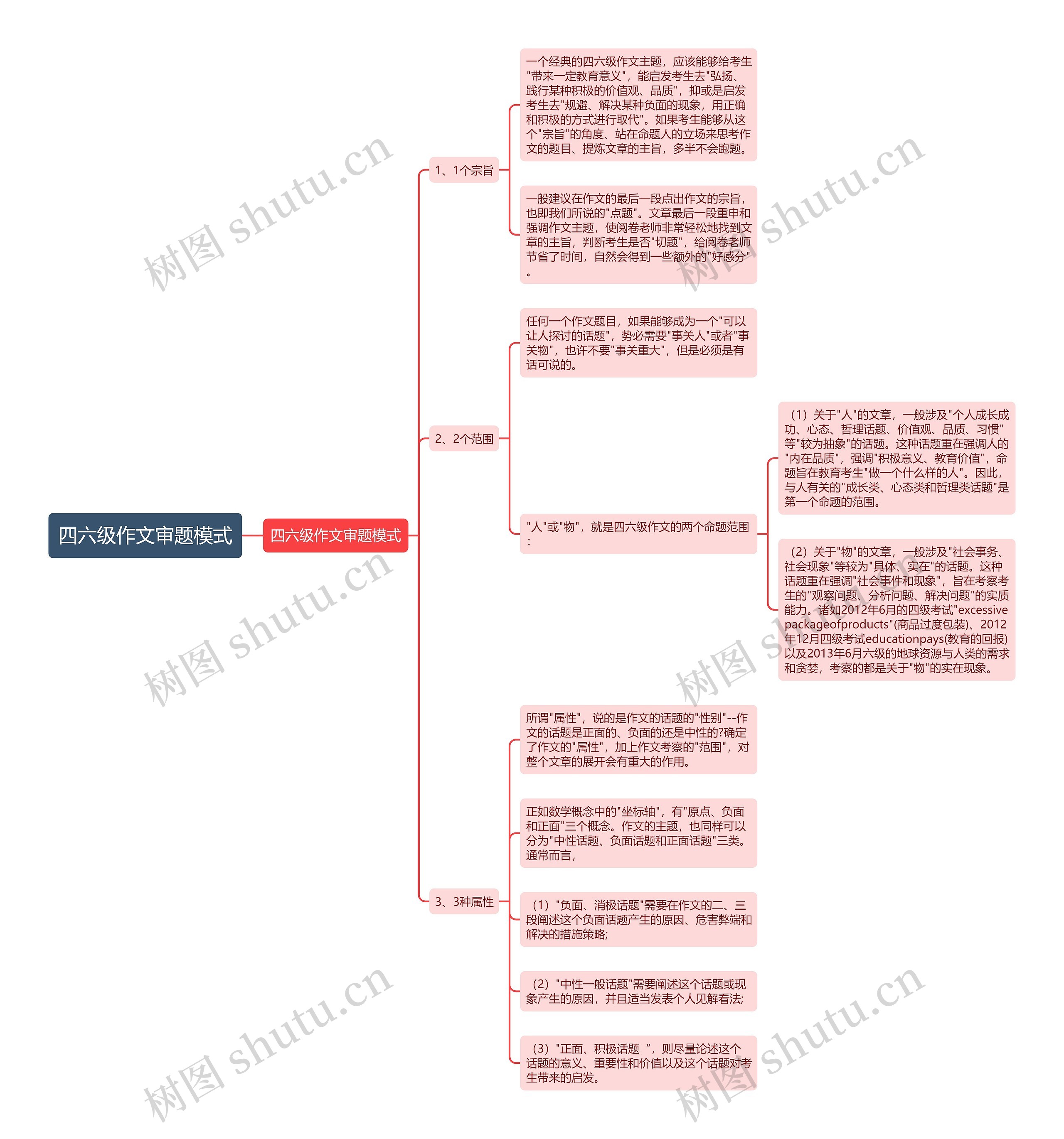 四六级作文审题模式思维导图
