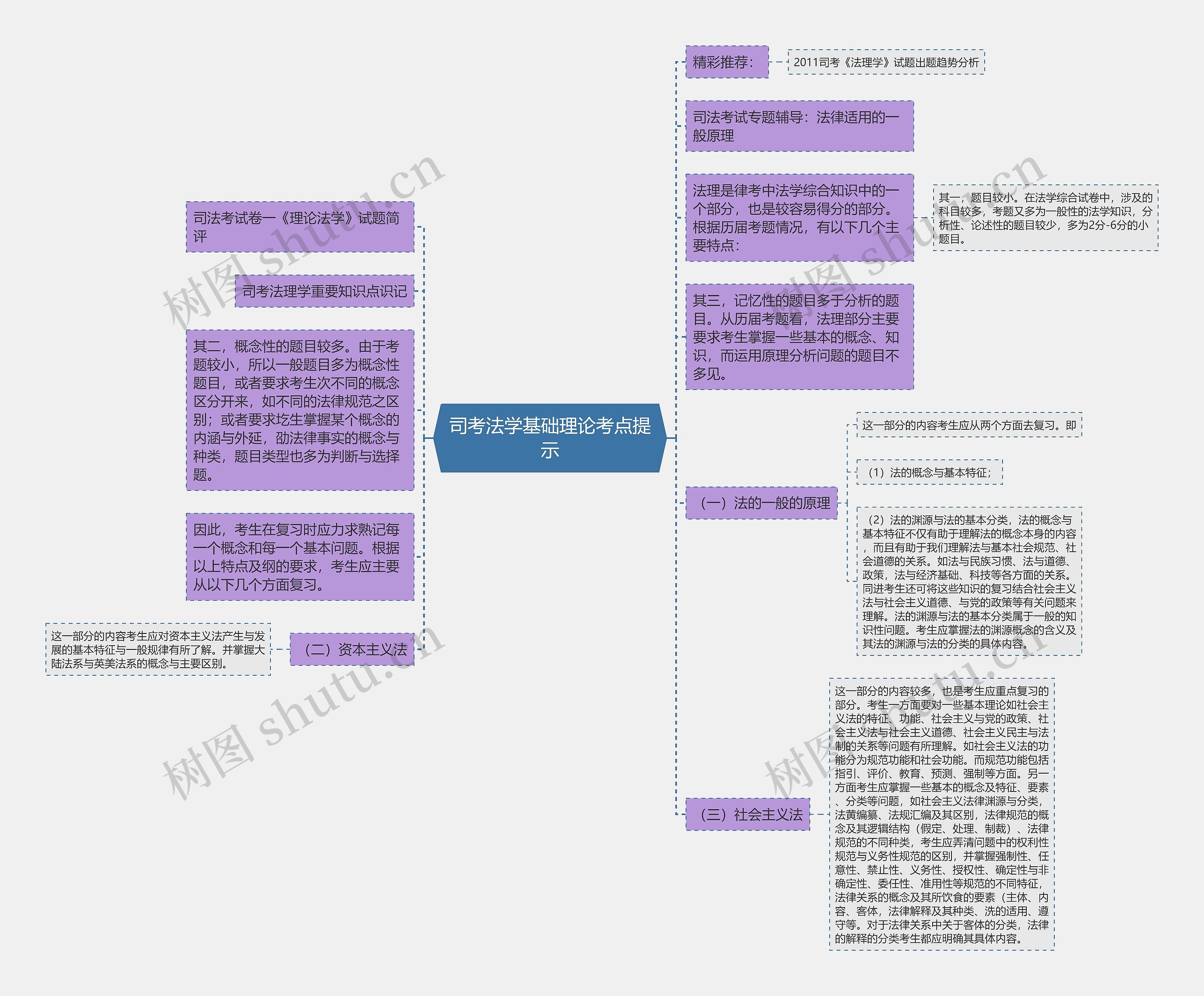 司考法学基础理论考点提示思维导图