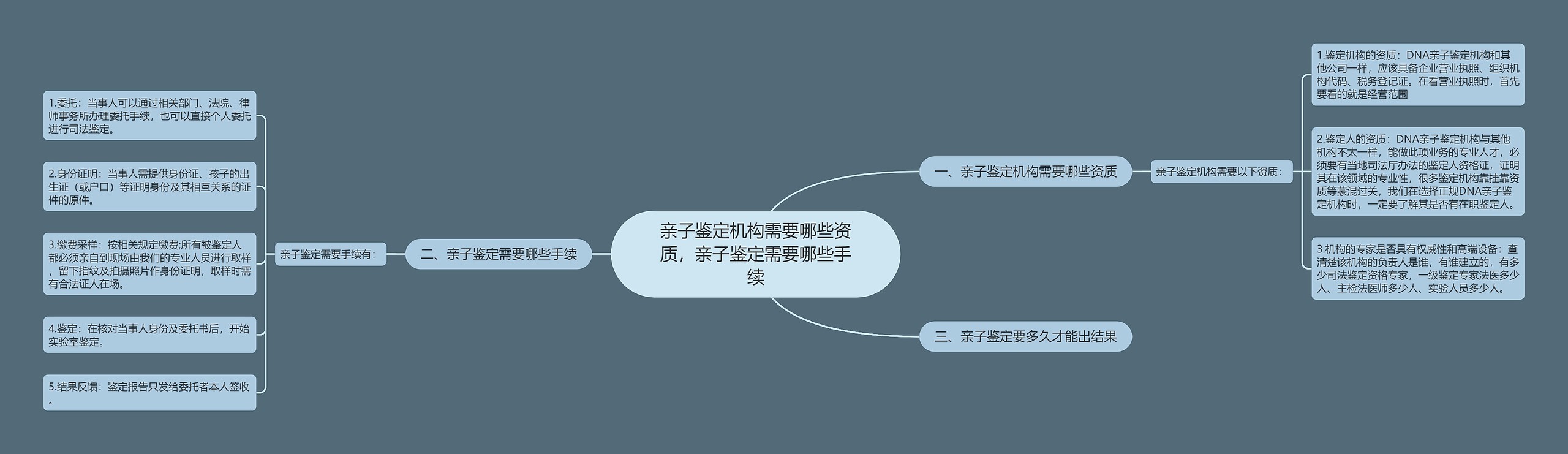 亲子鉴定机构需要哪些资质，亲子鉴定需要哪些手续思维导图