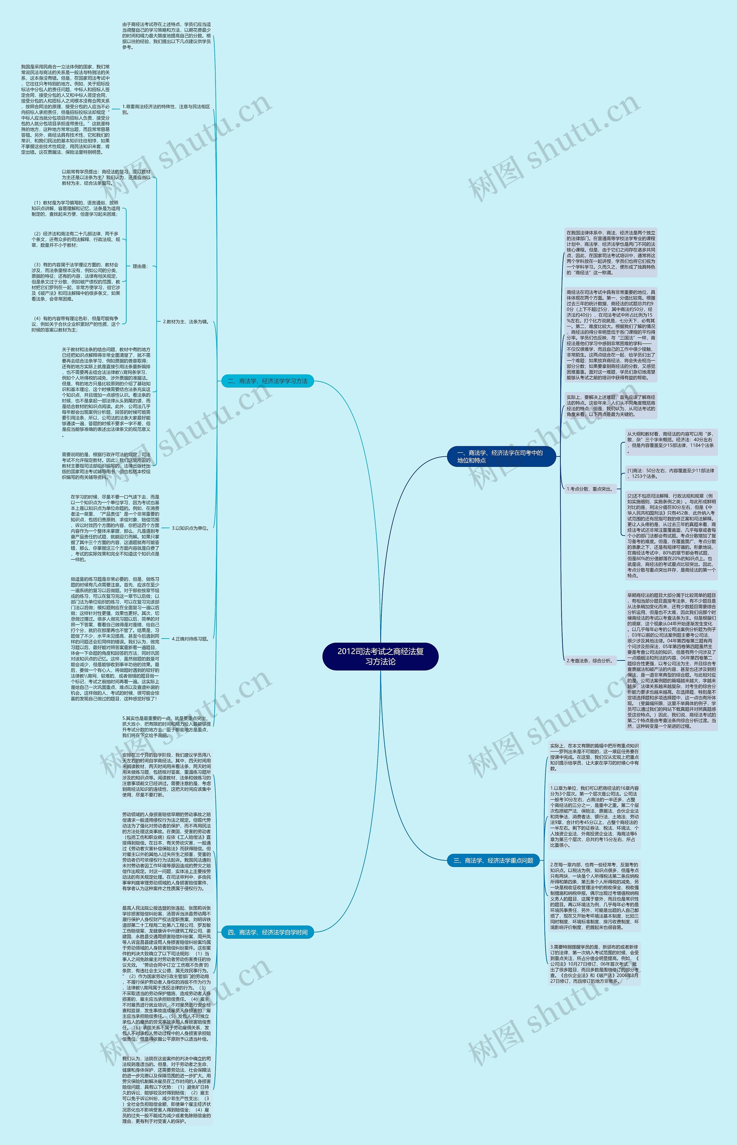 2012司法考试之商经法复习方法论思维导图