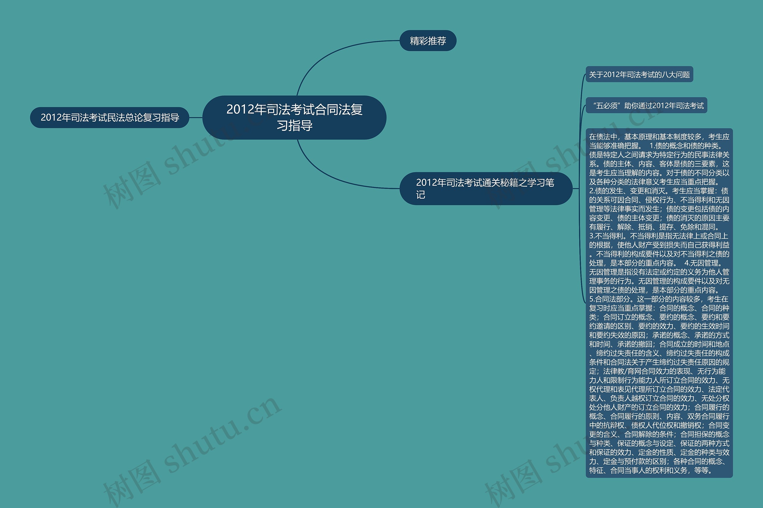 2012年司法考试合同法复习指导思维导图