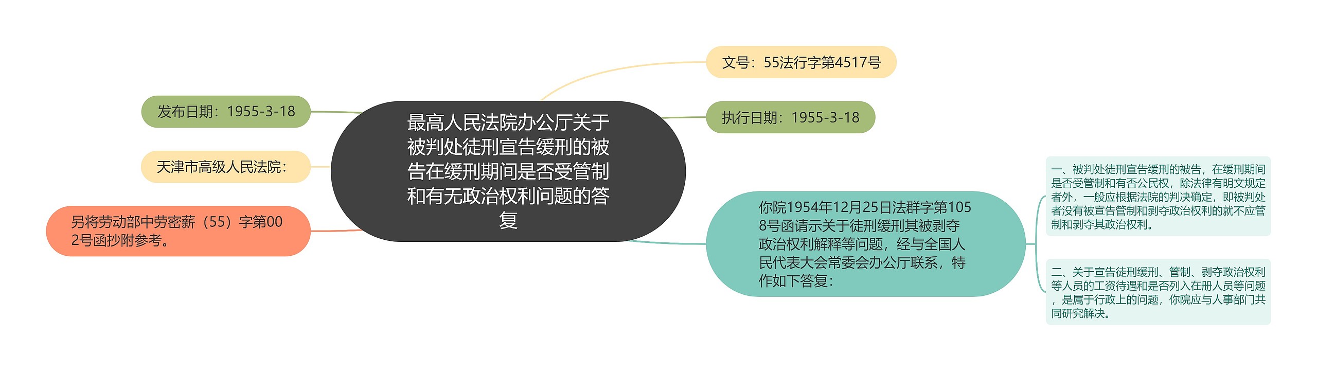 最高人民法院办公厅关于被判处徒刑宣告缓刑的被告在缓刑期间是否受管制和有无政治权利问题的答复思维导图