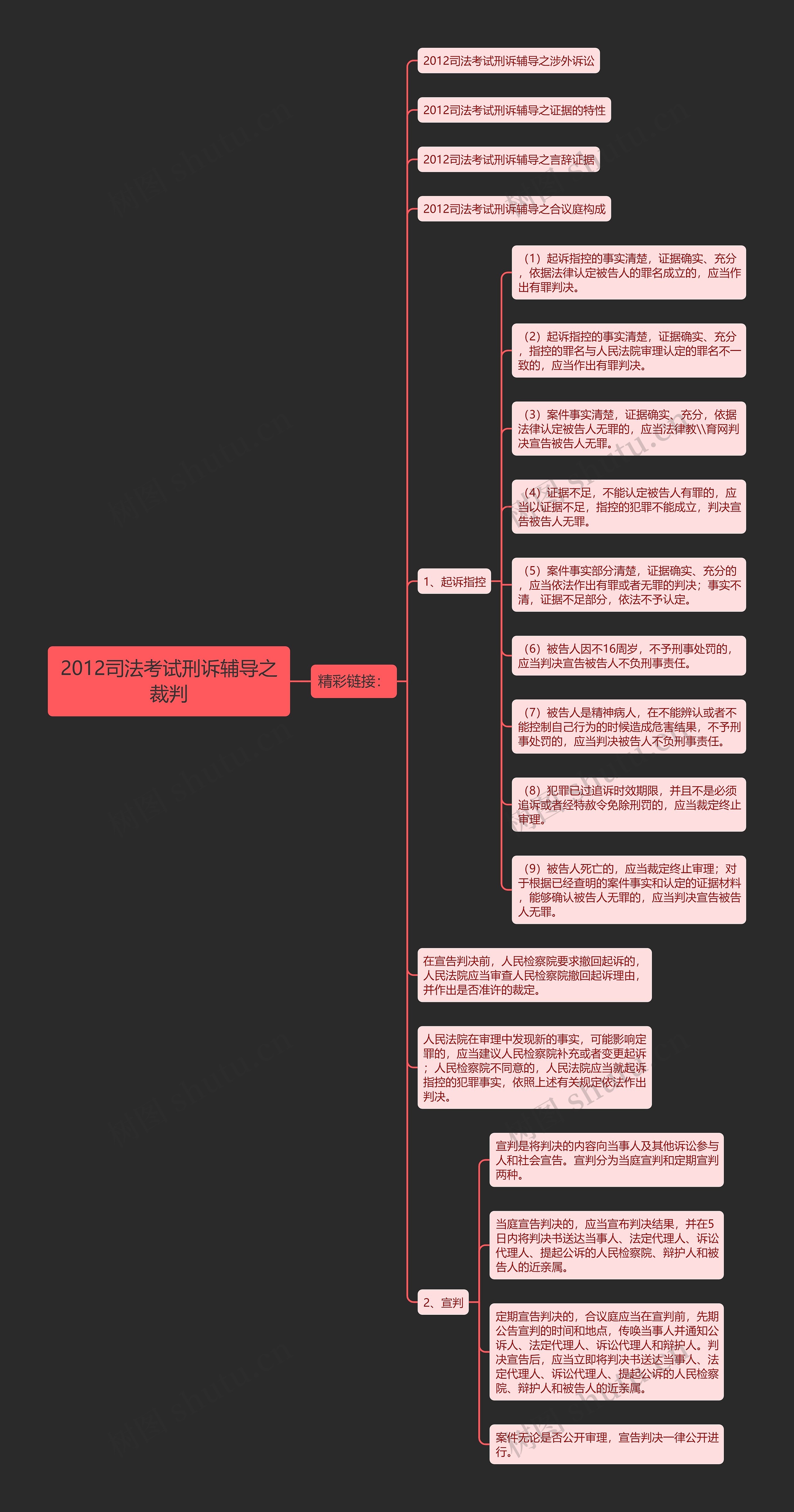 2012司法考试刑诉辅导之裁判思维导图