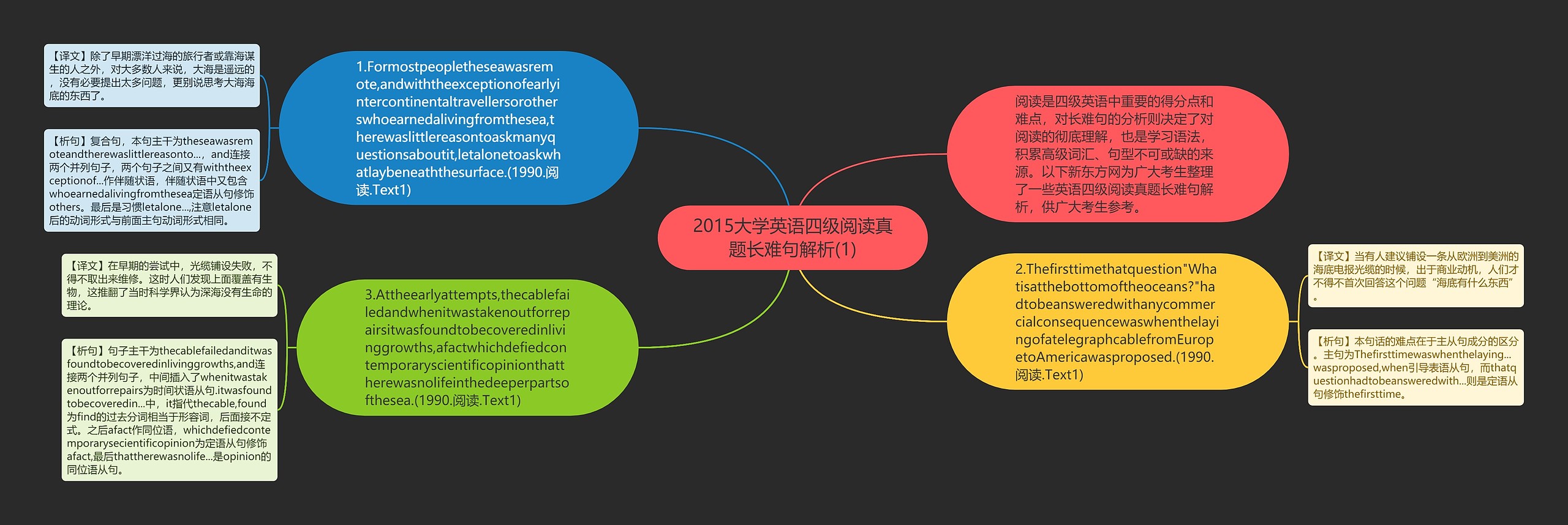 2015大学英语四级阅读真题长难句解析(1)思维导图