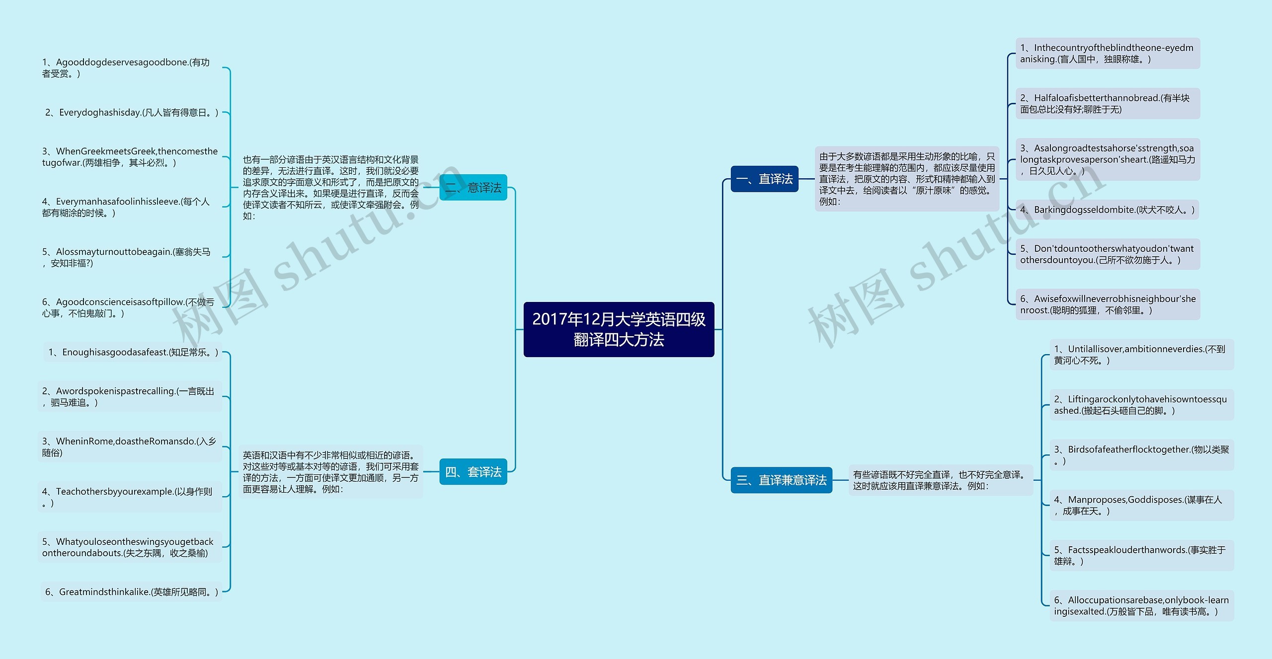 2017年12月大学英语四级翻译四大方法思维导图