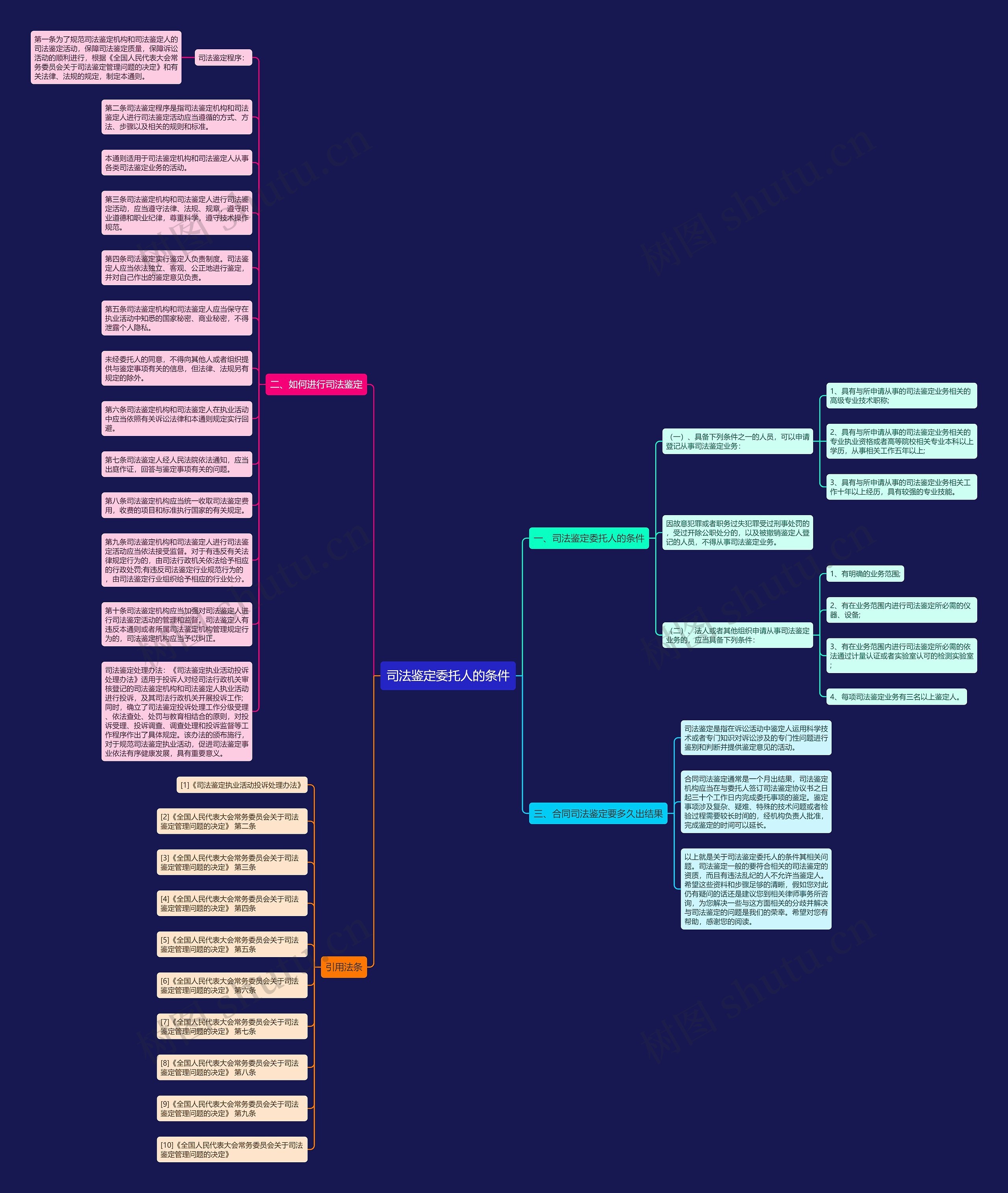 司法鉴定委托人的条件思维导图