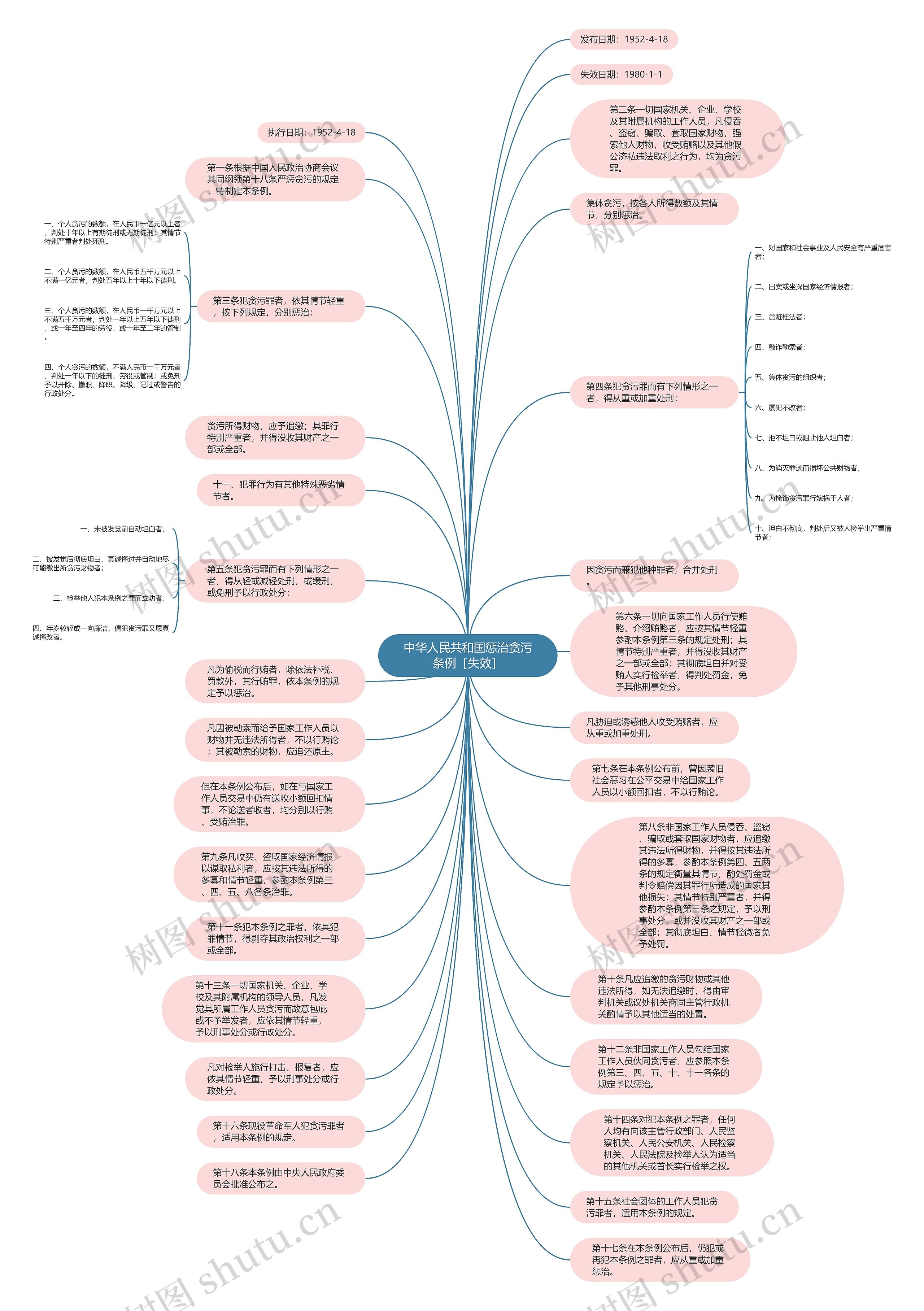 中华人民共和国惩治贪污条例［失效］思维导图