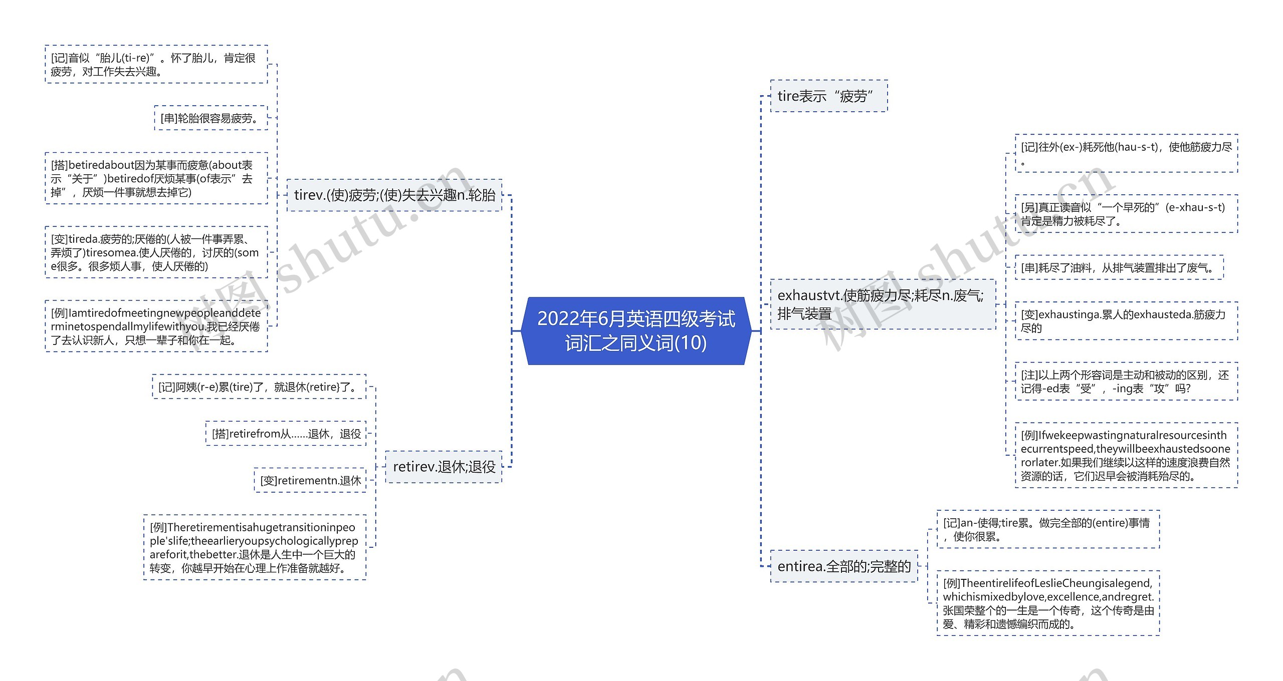 2022年6月英语四级考试词汇之同义词(10)思维导图