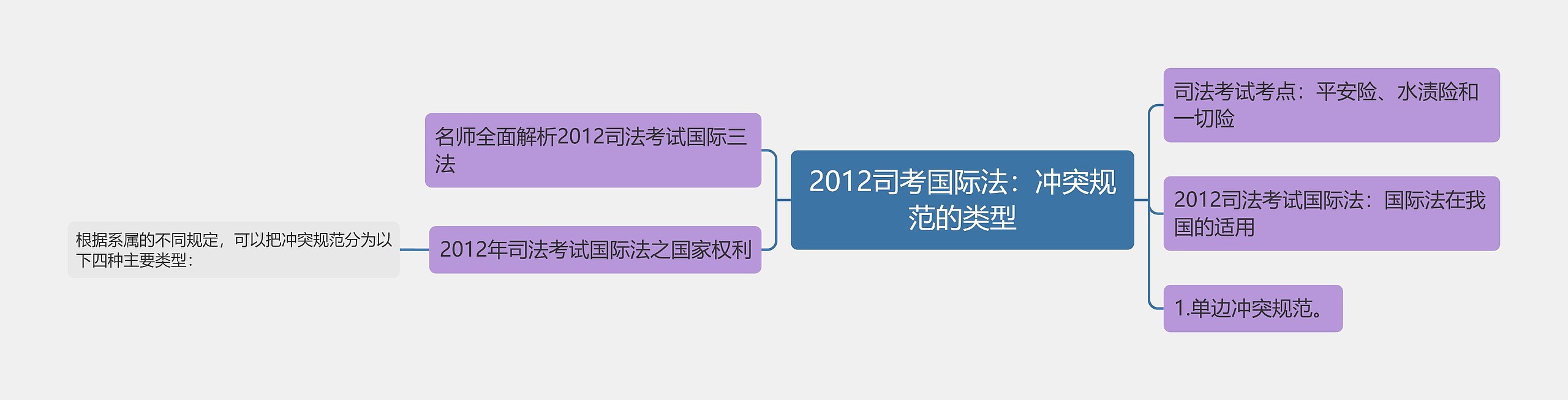 2012司考国际法：冲突规范的类型