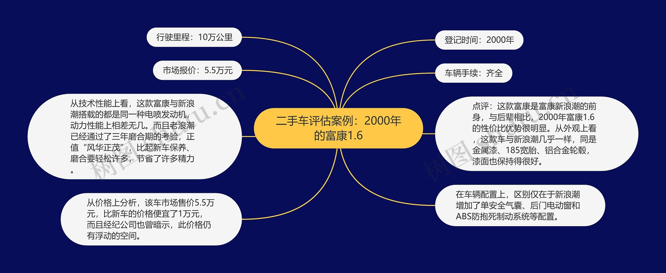 二手车评估案例：2000年的富康1.6思维导图