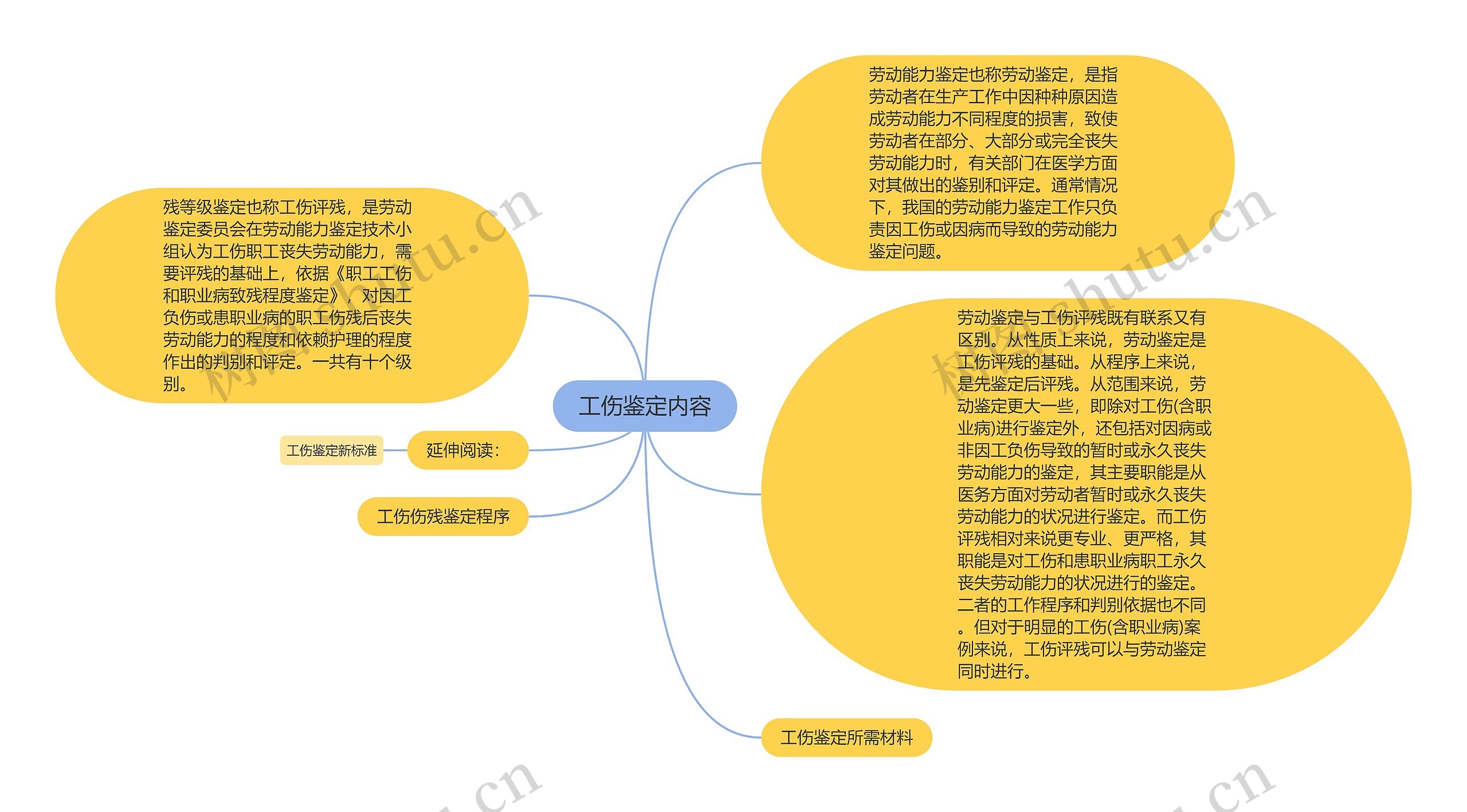 工伤鉴定内容思维导图