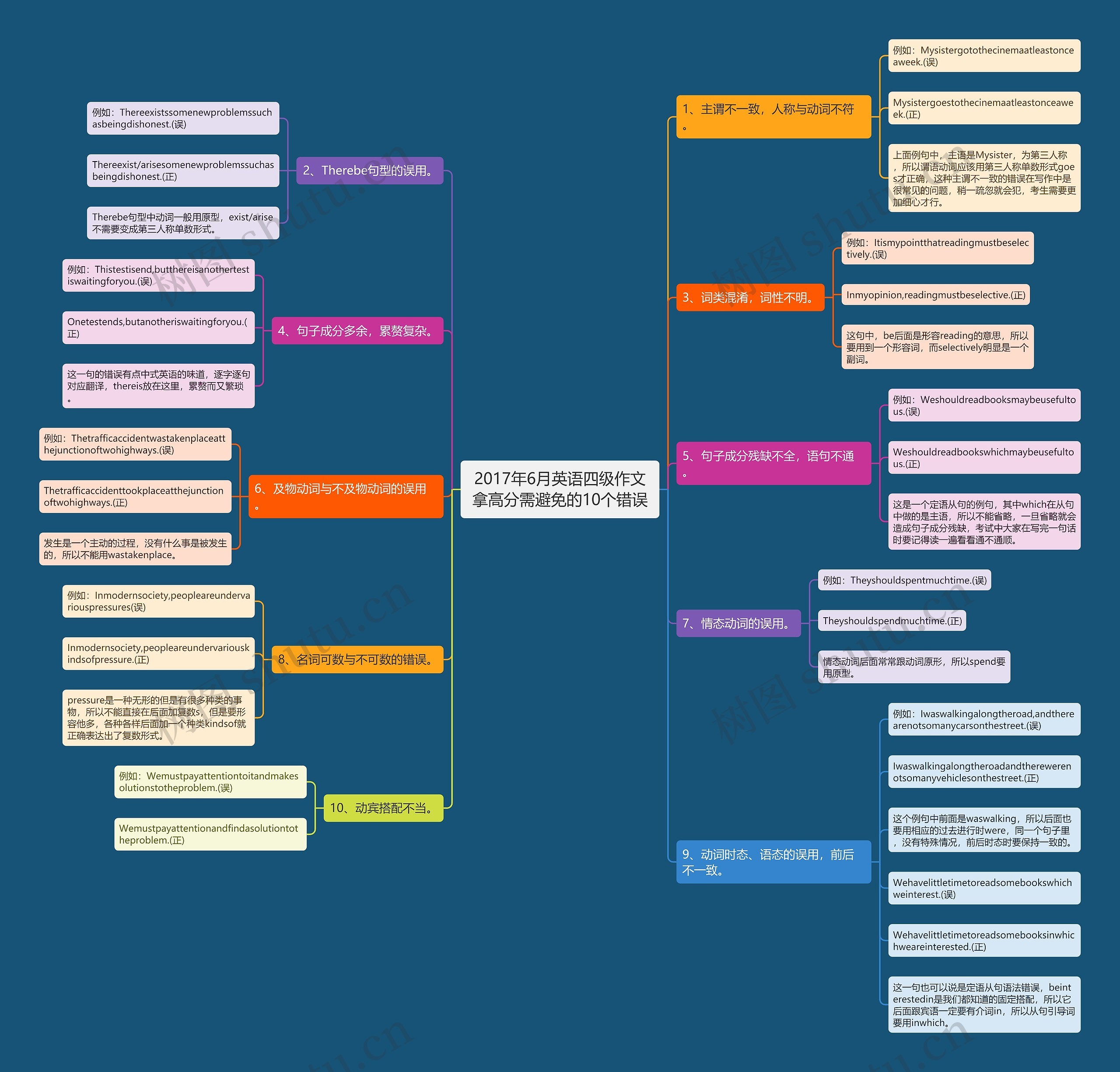 2017年6月英语四级作文拿高分需避免的10个错误思维导图