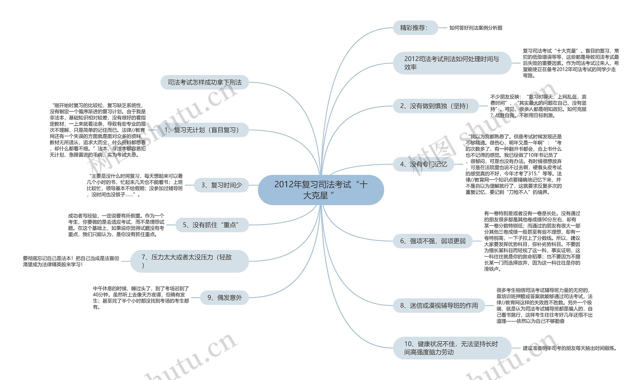 2012年复习司法考试“十大克星 ”思维导图