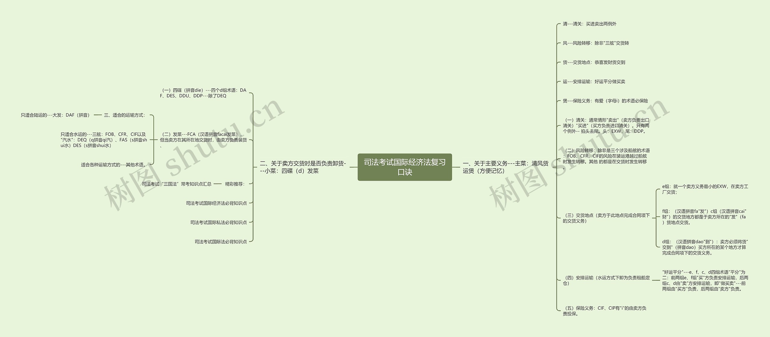 司法考试国际经济法复习口诀思维导图