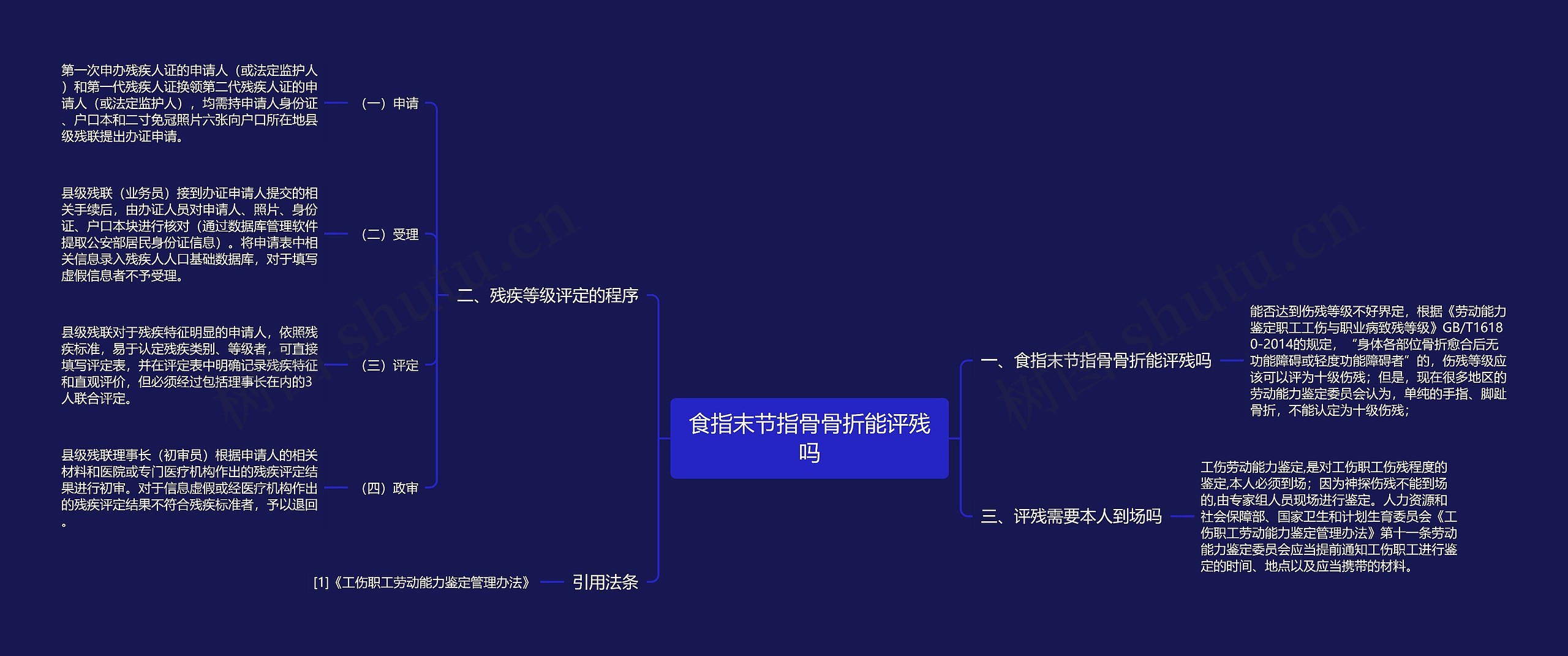 食指末节指骨骨折能评残吗思维导图