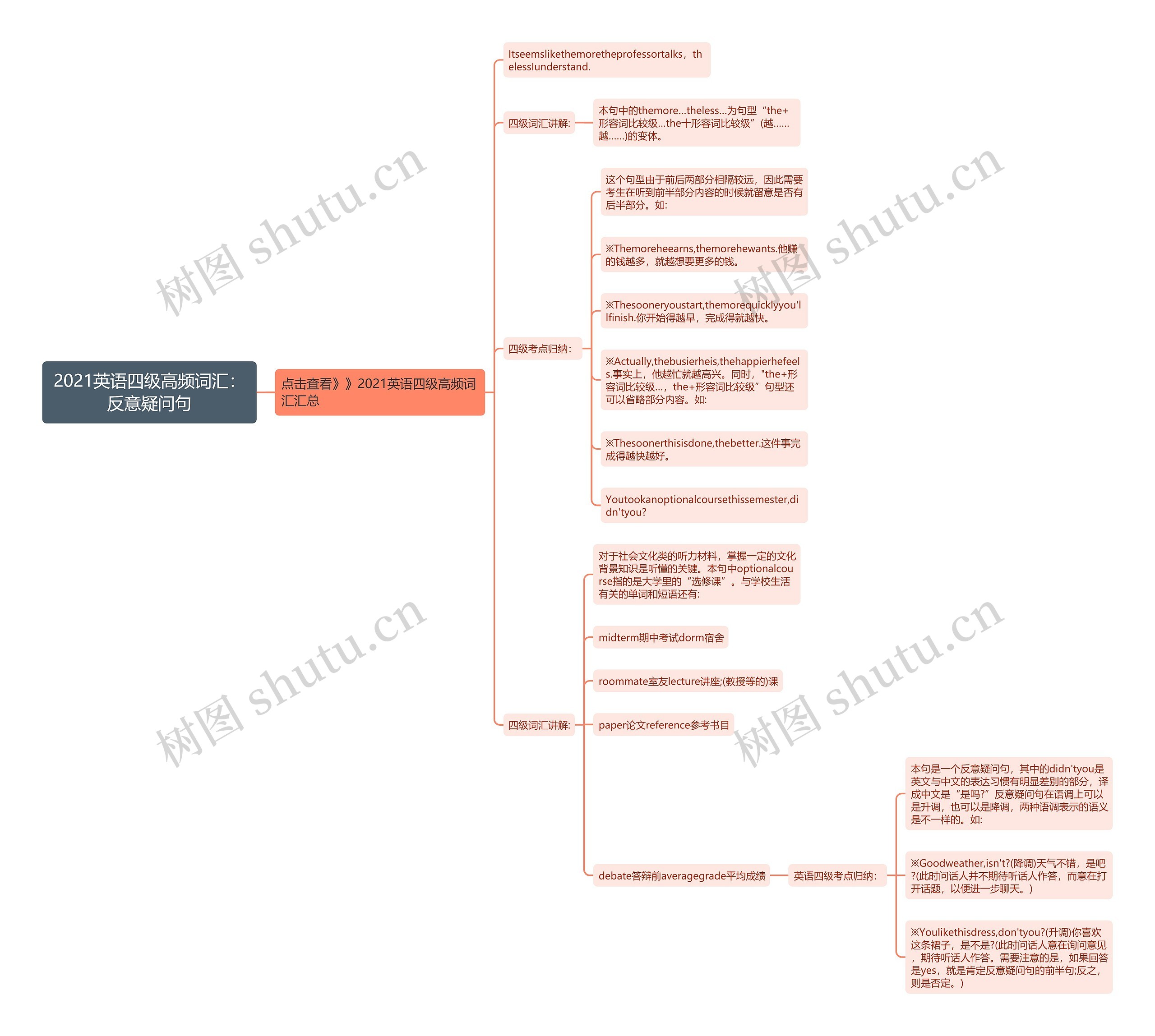 2021英语四级高频词汇：反意疑问句思维导图