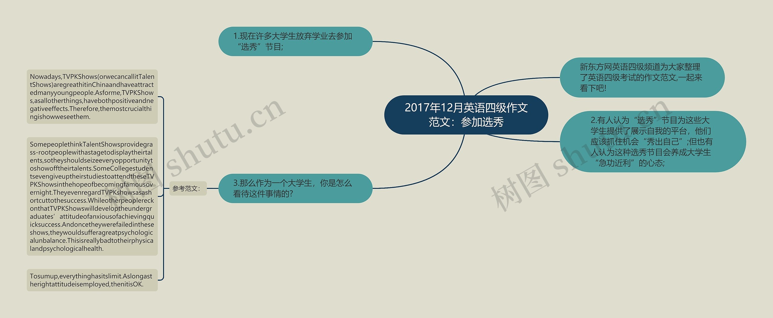 2017年12月英语四级作文范文：参加选秀